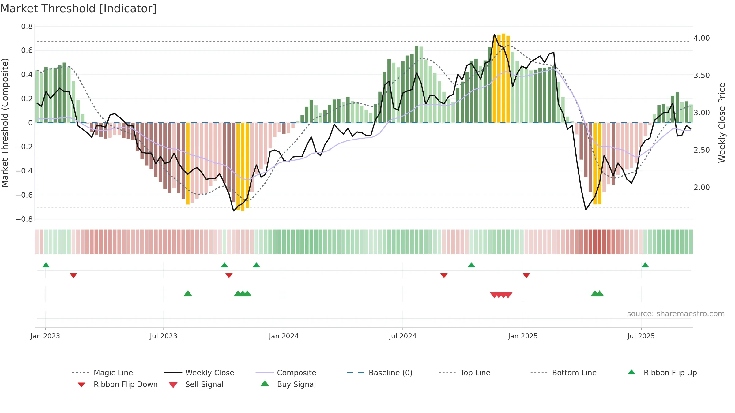 RPL weekly Market Threshold chart, closing 2025-09-15.