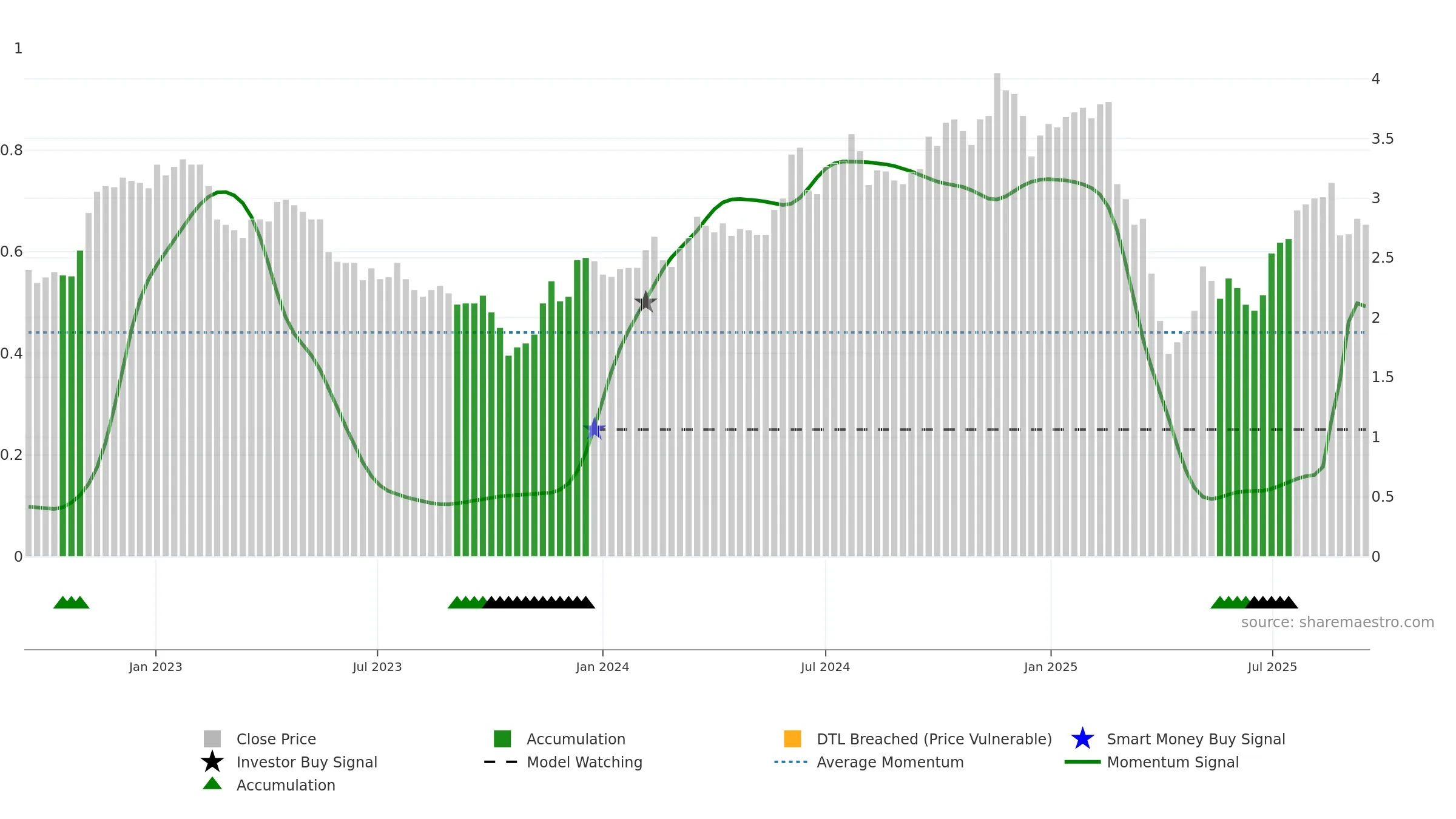 RPL weekly Smart Money chart, closing 2025-09-15.