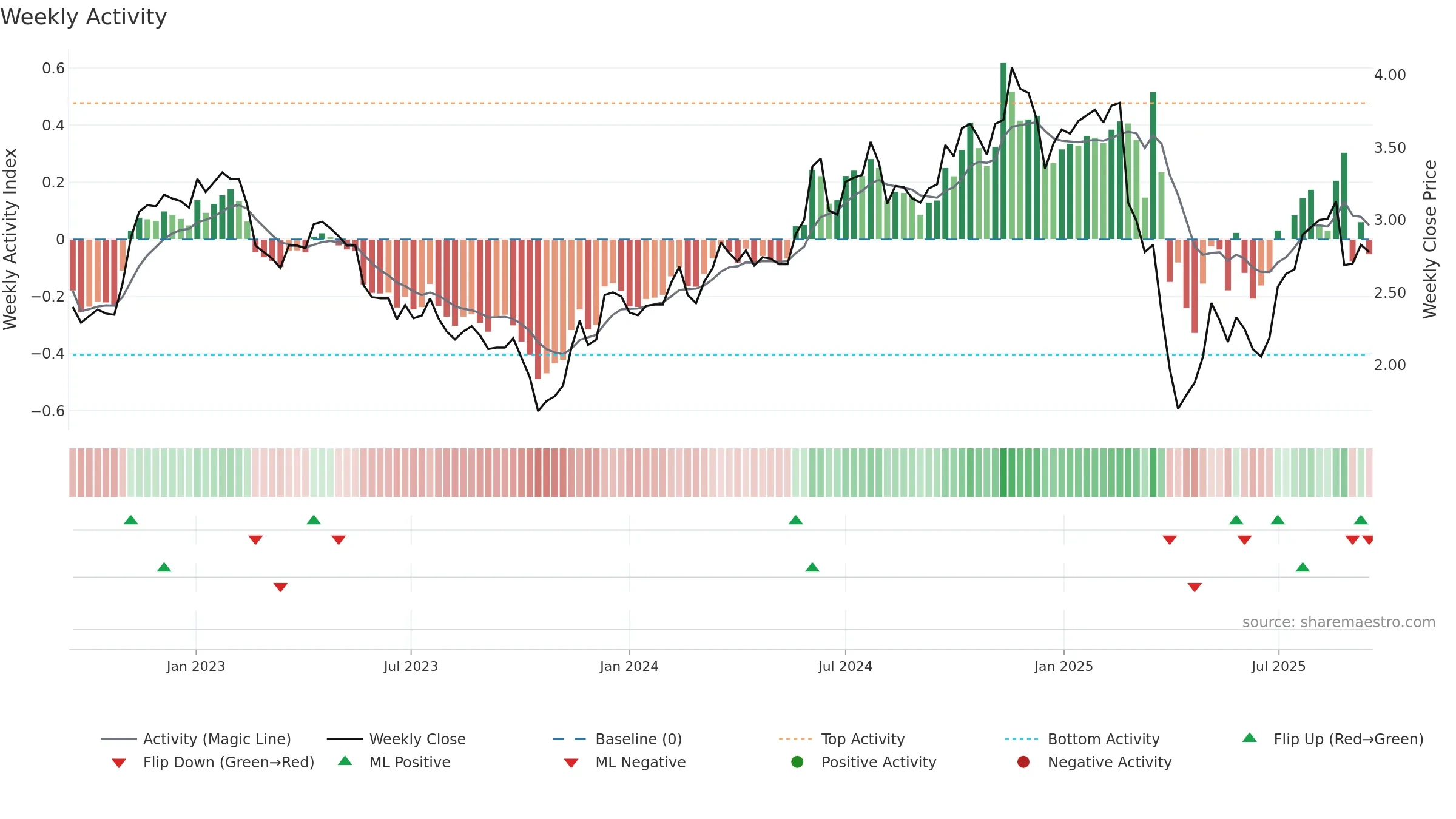 RPL weekly Activity chart, closing 2025-09-15.