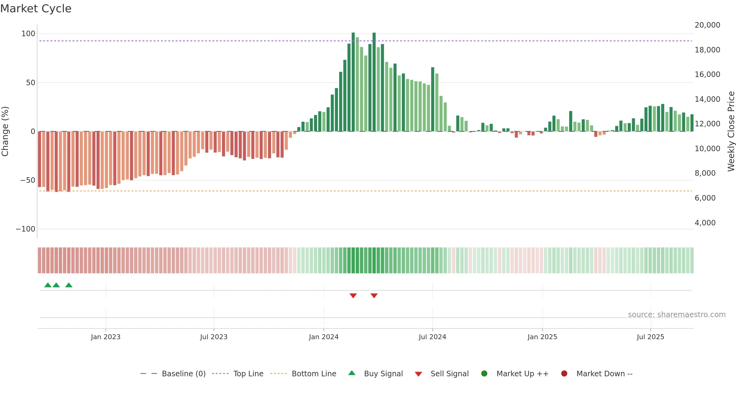 7735 weekly Market Cycle chart, closing 2025-09-08.