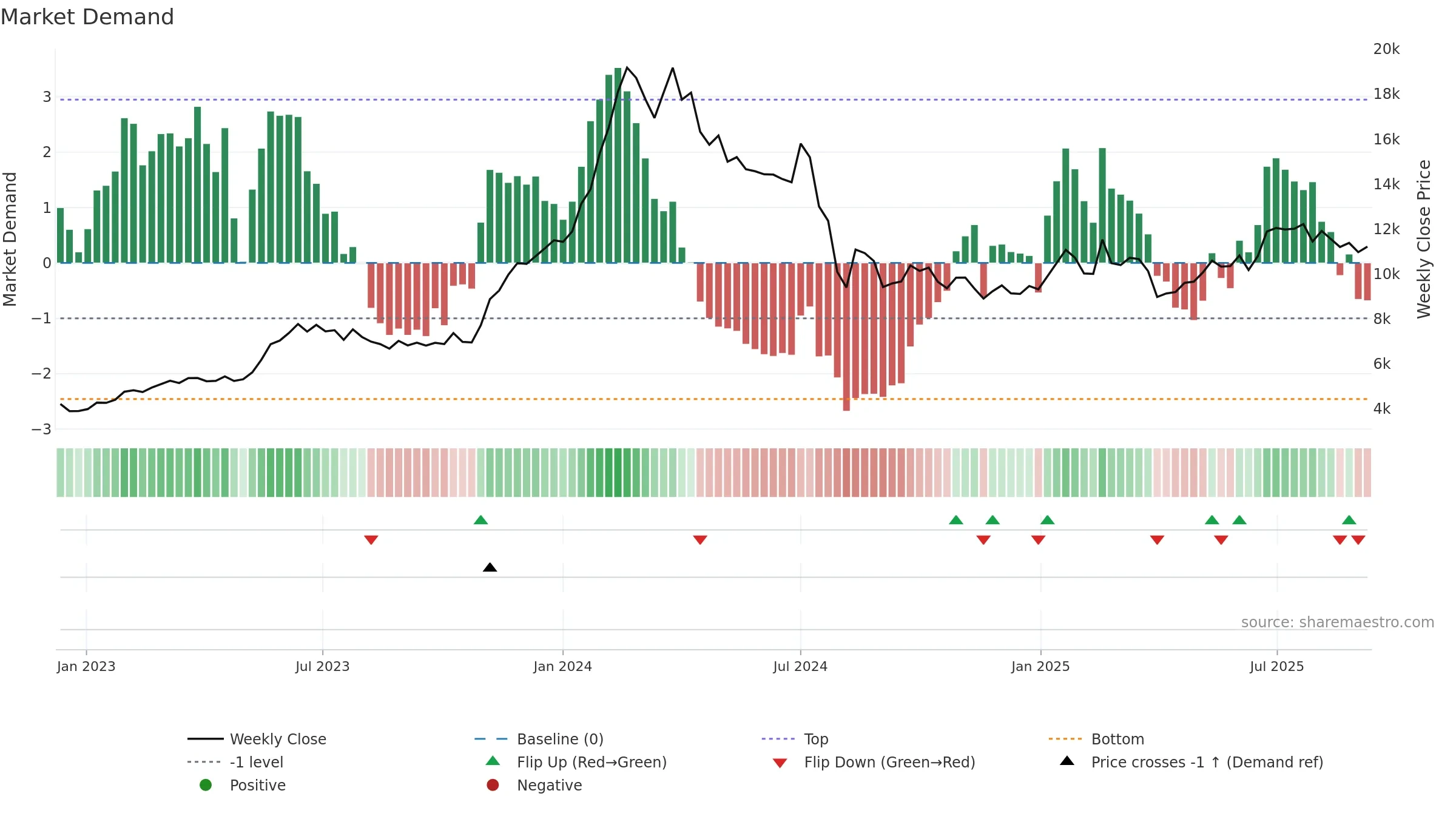 7735 weekly Market Demand chart, closing 2025-09-08.