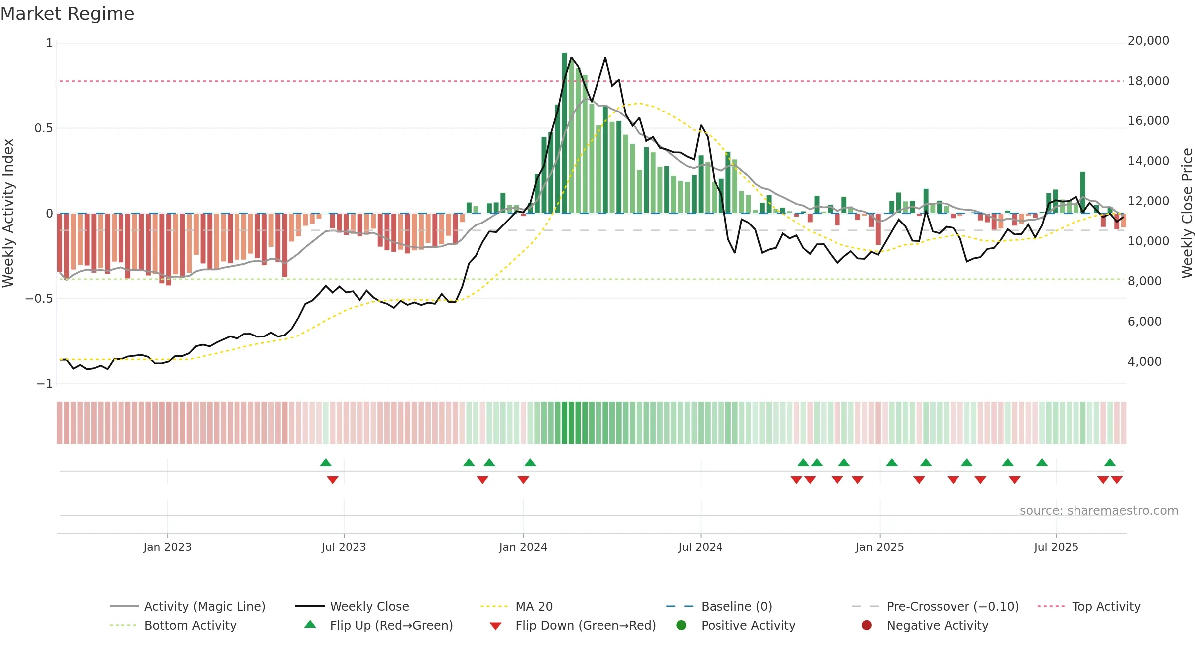 7735 weekly Market Snapshot chart, closing 2025-09-08.