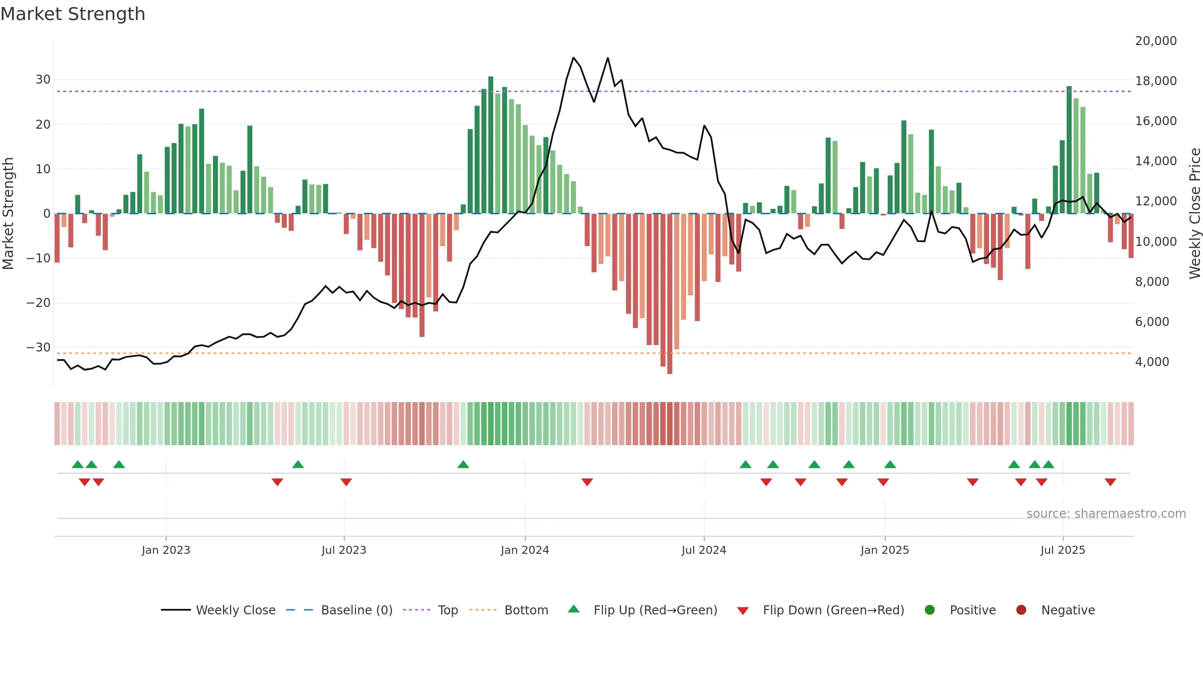 7735 weekly Market Strength chart, closing 2025-09-08.