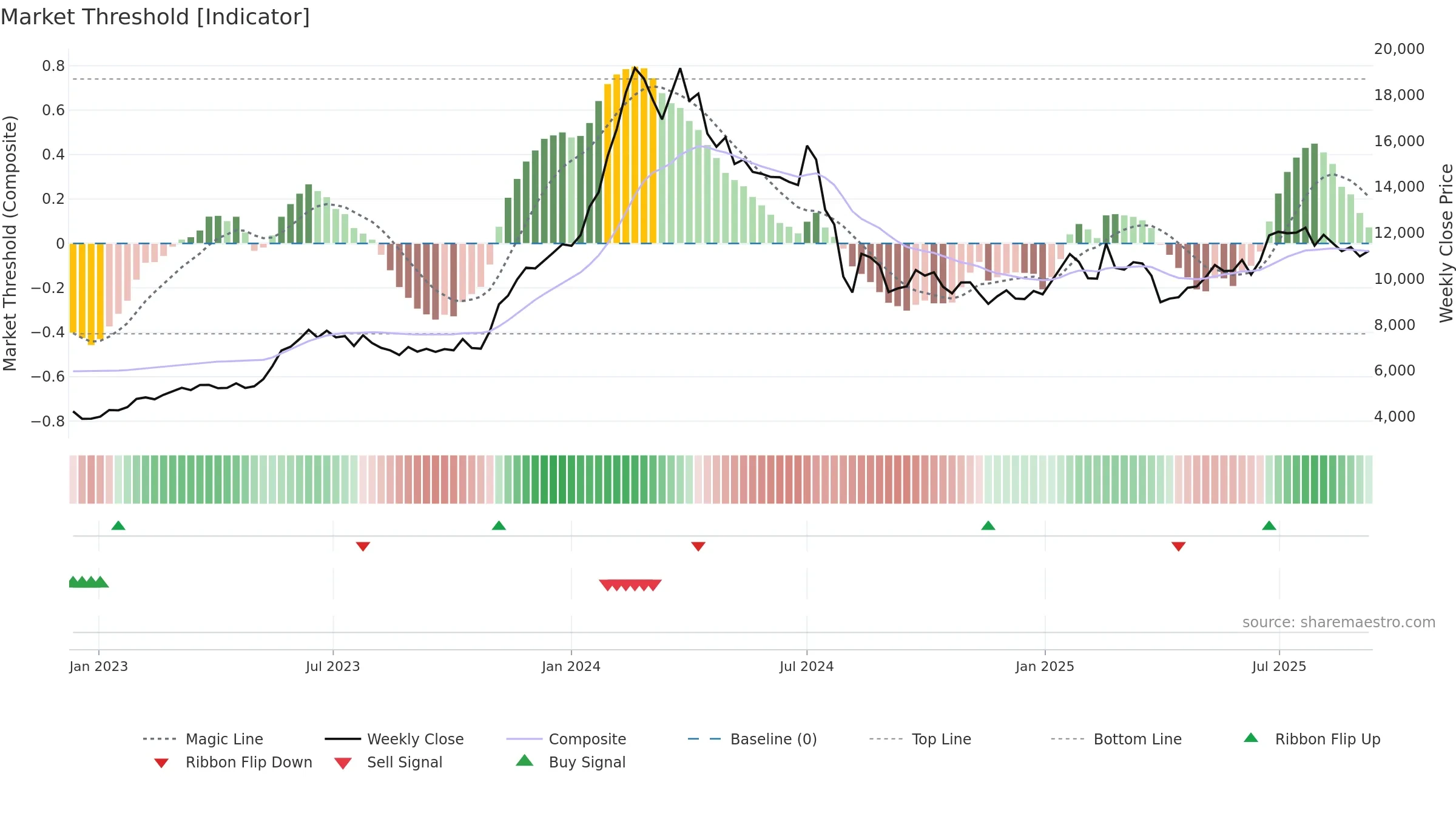 7735 weekly Market Threshold chart, closing 2025-09-08.