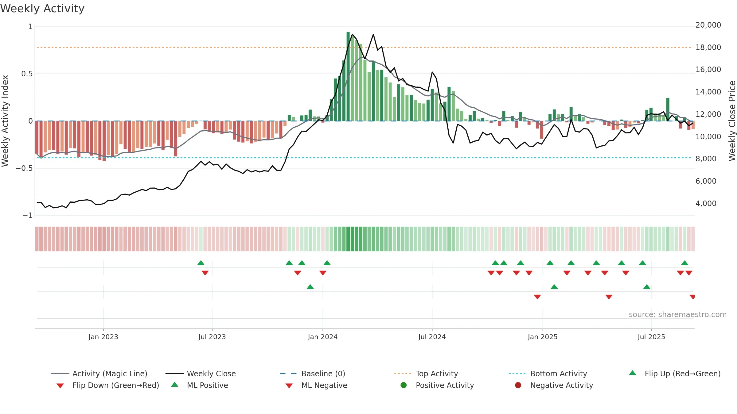 7735 weekly Activity chart, closing 2025-09-08.