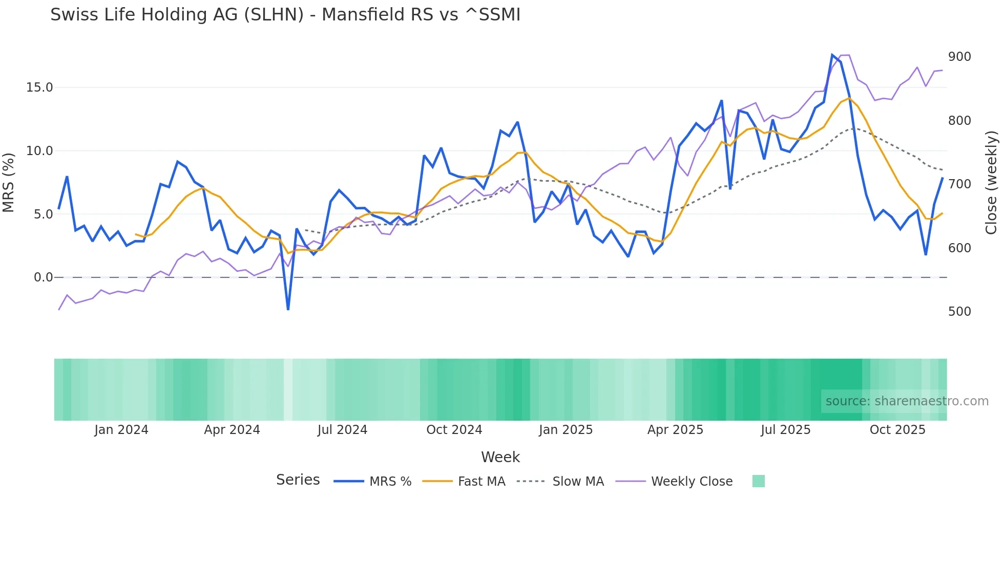 SLHN Mansfield Relative Strength chart