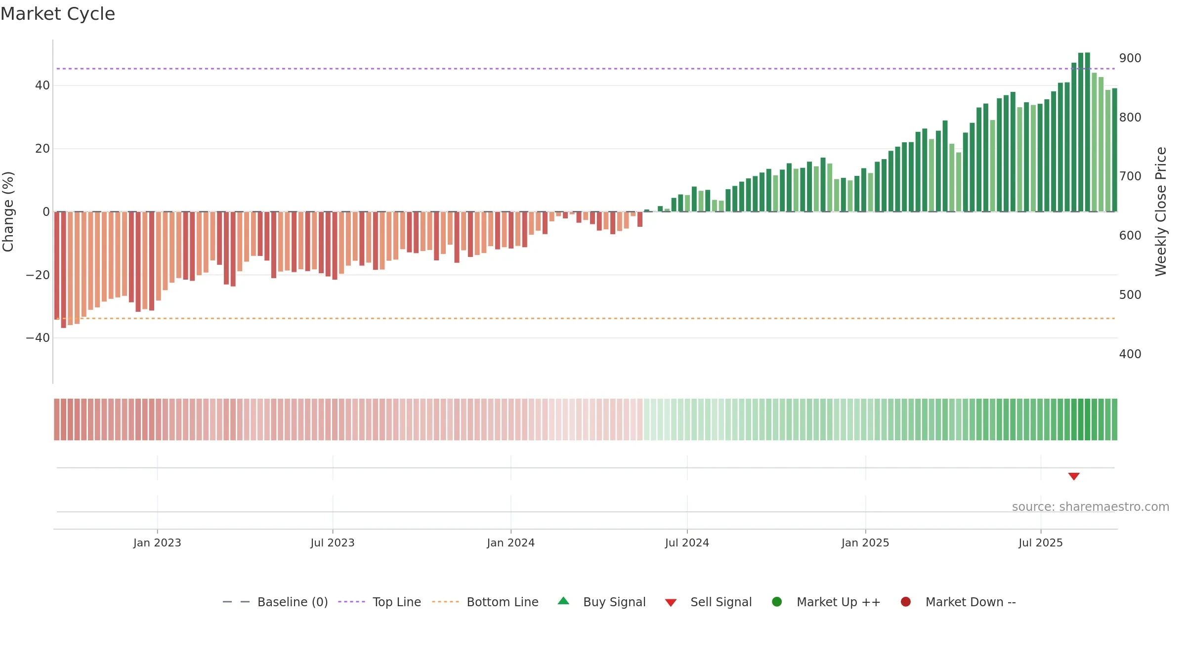 SLHN weekly Market Cycle chart, closing 2025-09-15.