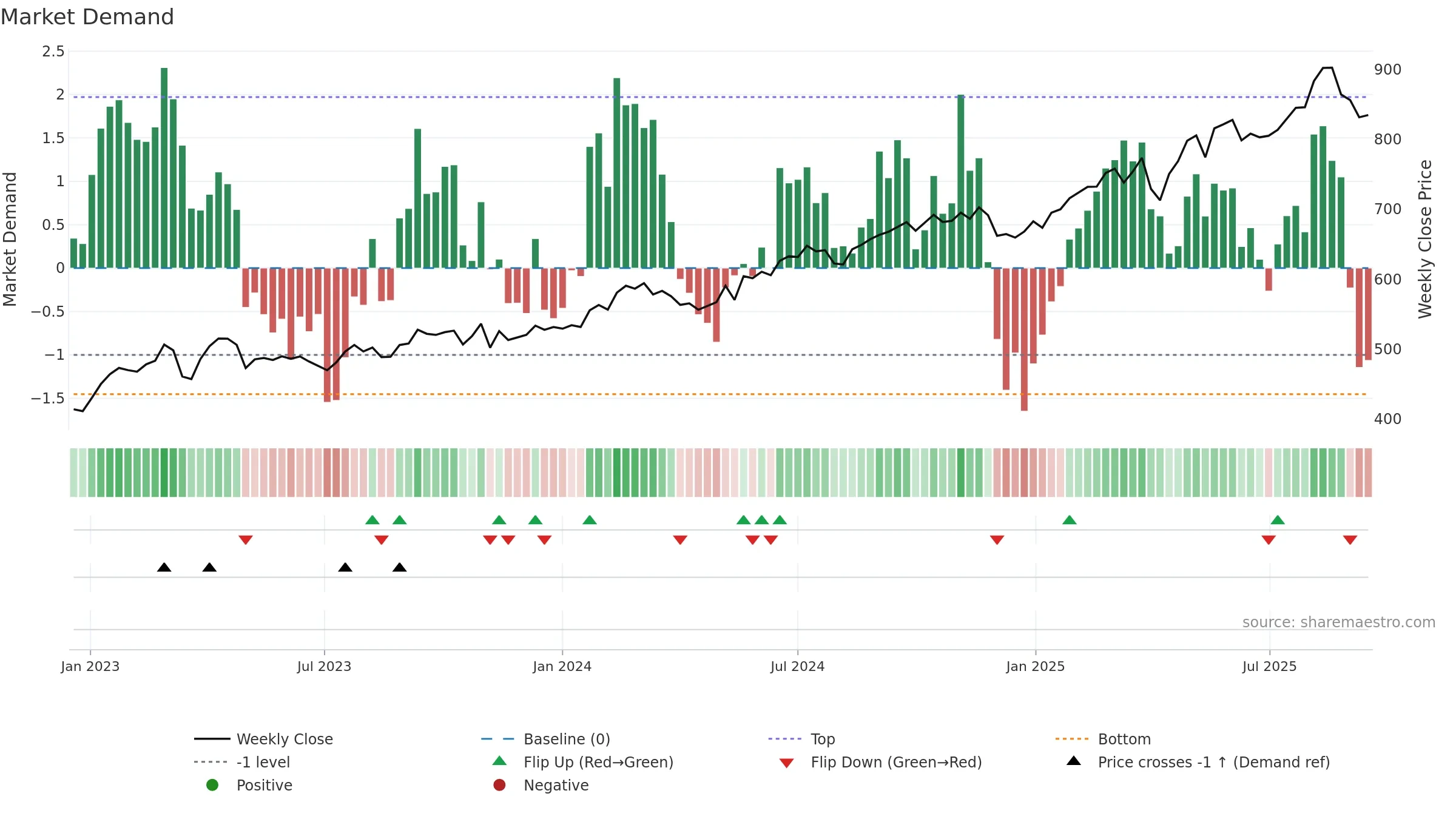 SLHN weekly Market Demand chart, closing 2025-09-15.