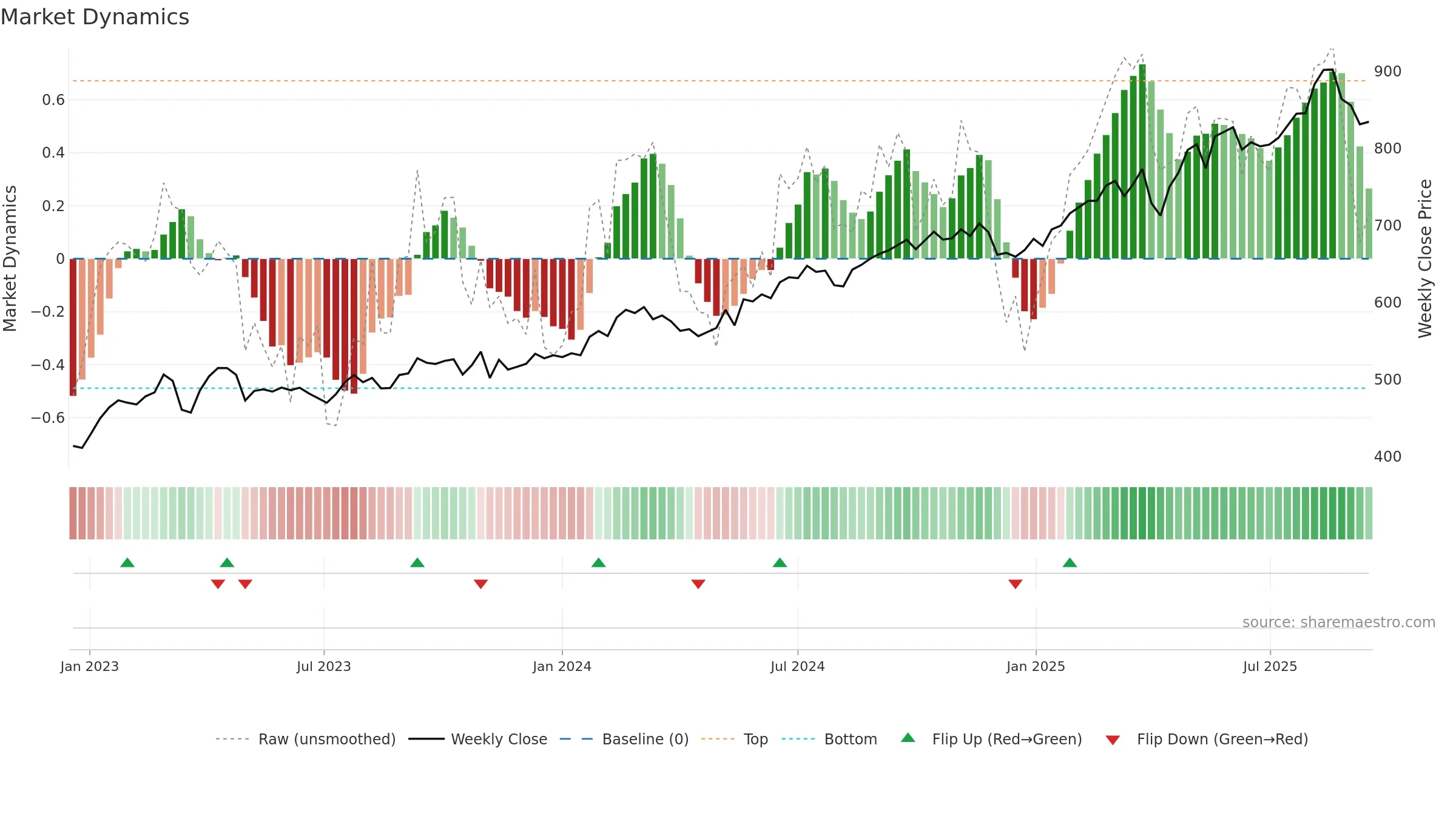SLHN weekly Market Dynamics chart, closing 2025-09-15.