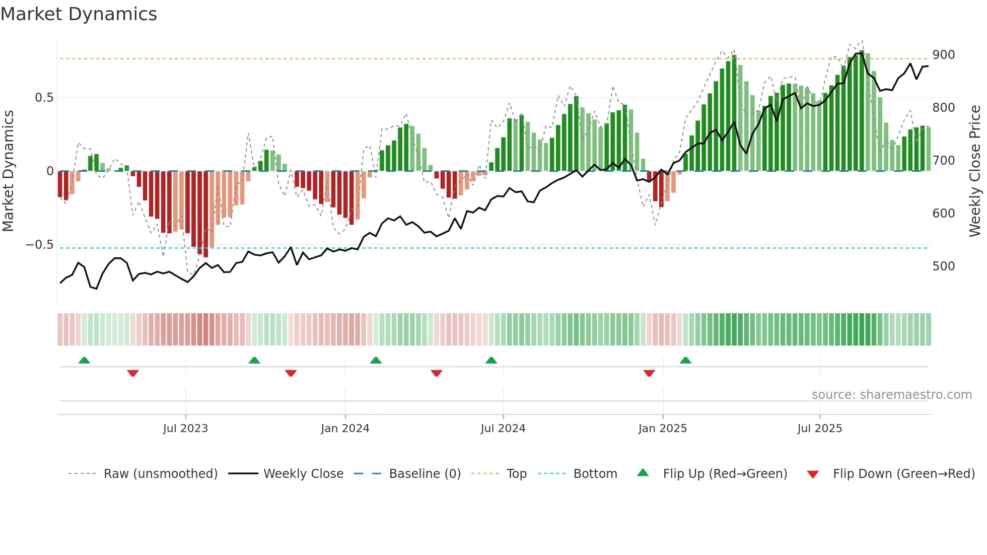 SLHN weekly Market Dynamics chart