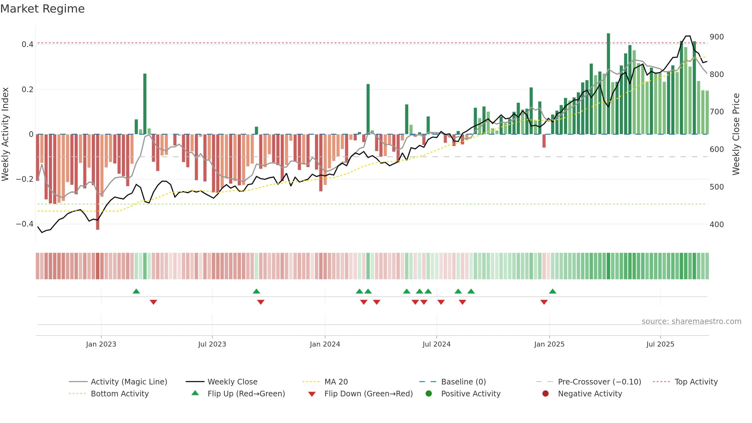 SLHN weekly Market Snapshot chart, closing 2025-09-15.