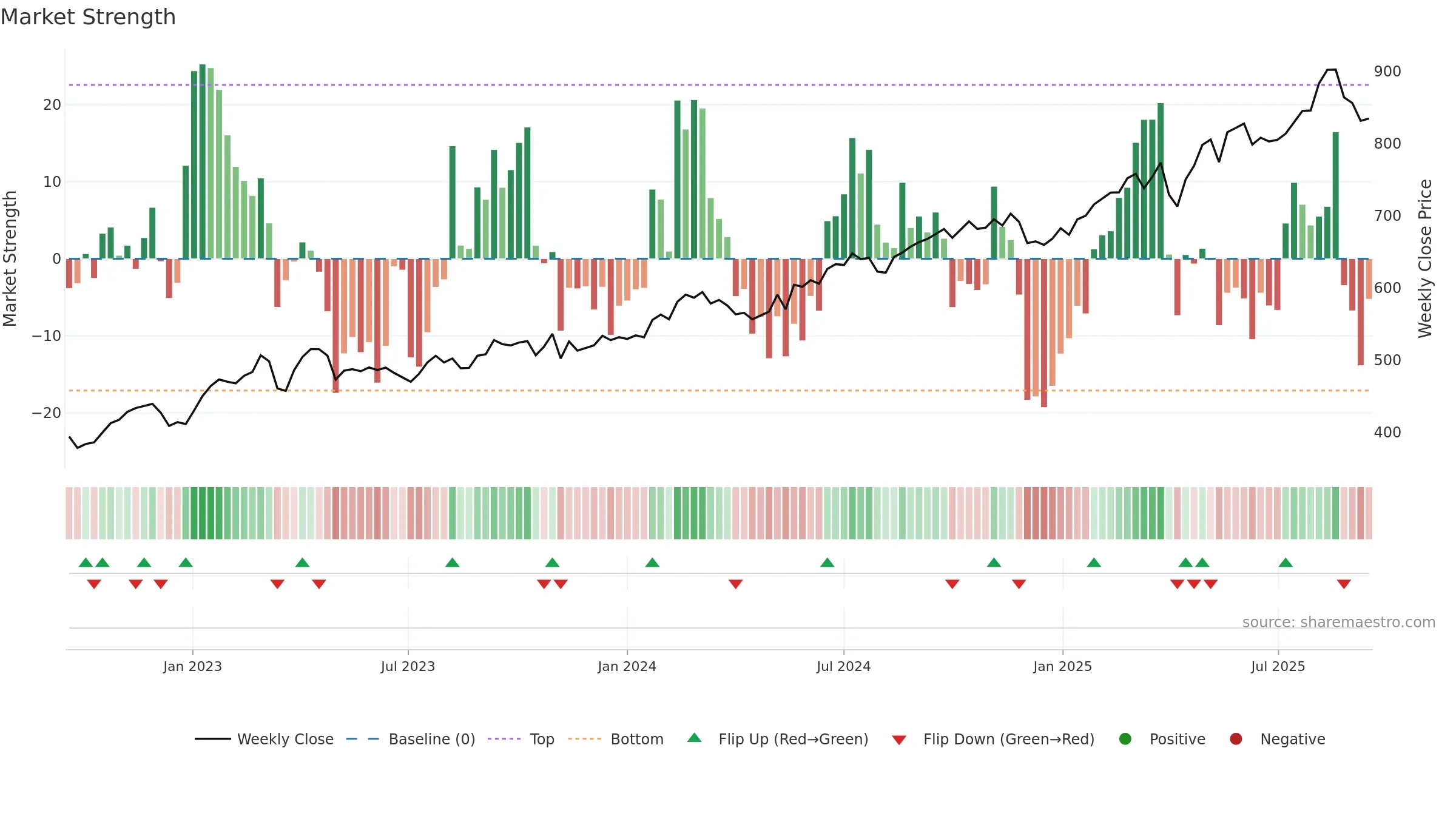 SLHN weekly Market Strength chart, closing 2025-09-15.
