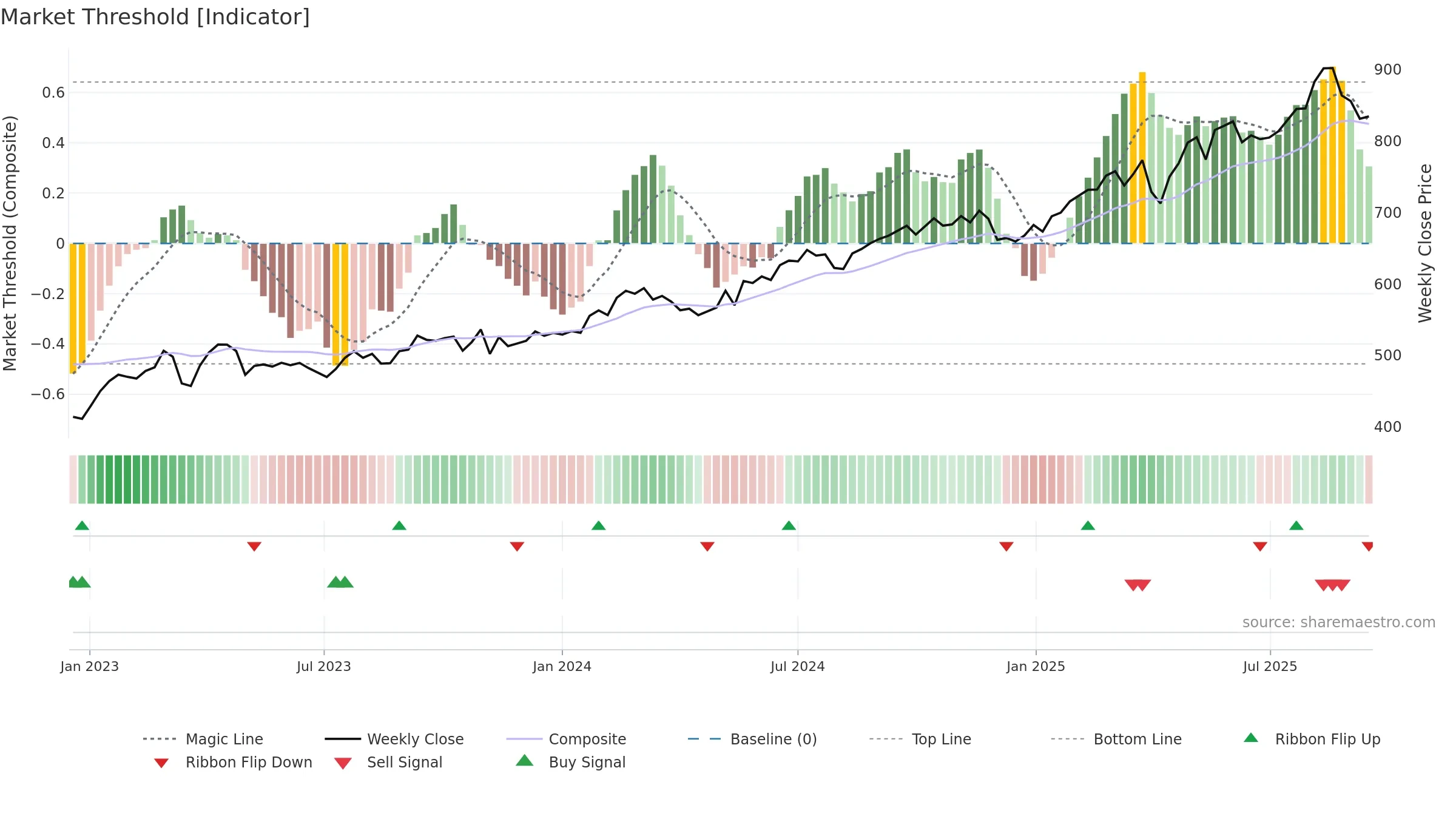 SLHN weekly Market Threshold chart, closing 2025-09-15.