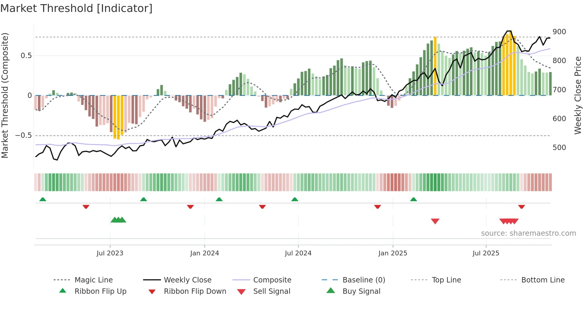 SLHN weekly Market Threshold chart