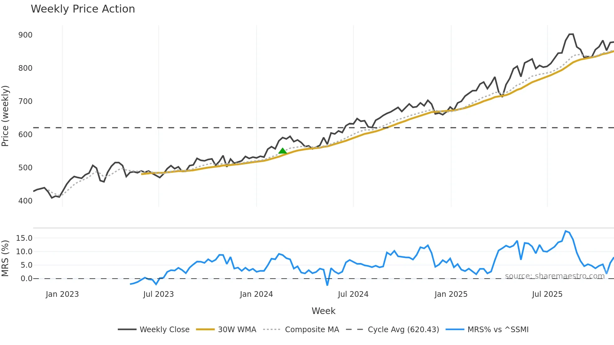 SLHN weekly Price Action chart, closing 2025-11-03