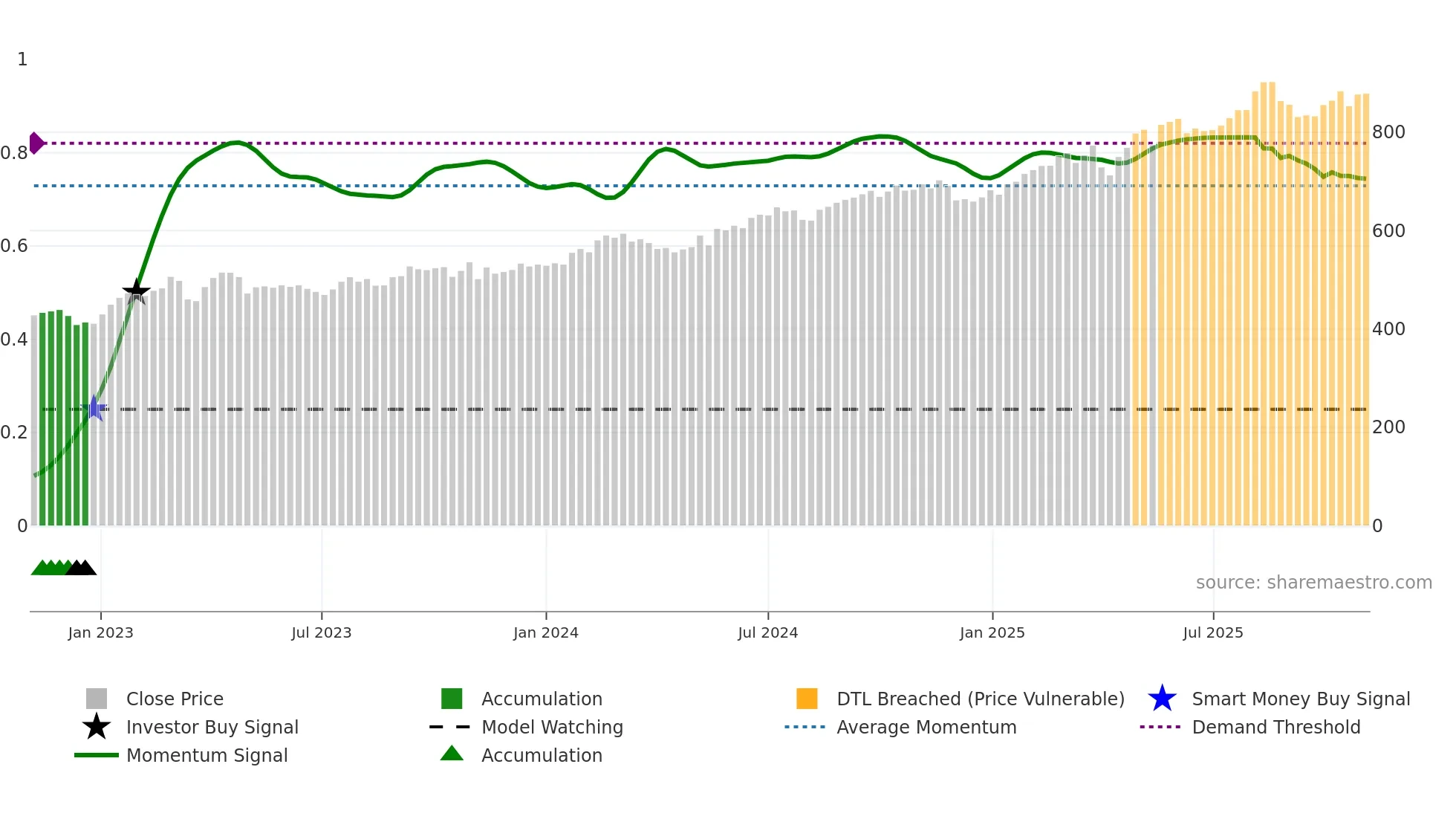 SLHN weekly Smart Money chart