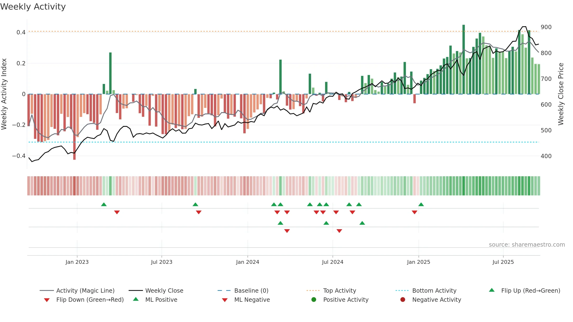 SLHN weekly Activity chart, closing 2025-09-15.