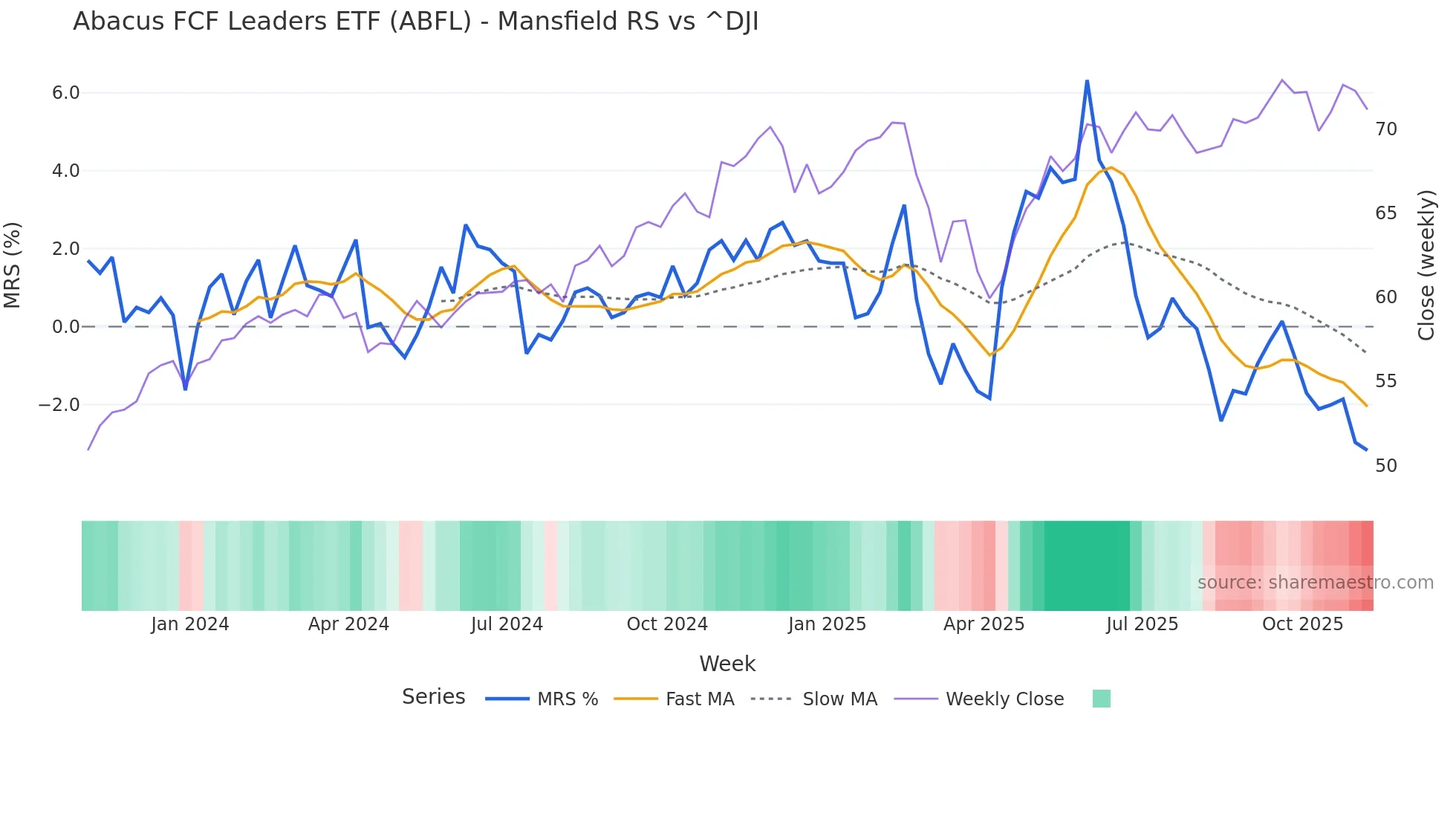ABFL Mansfield Relative Strength chart