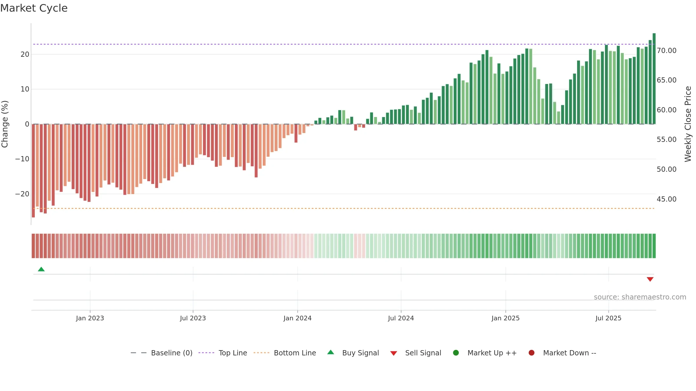 ABFL weekly Market Cycle chart, closing 2025-09-19.