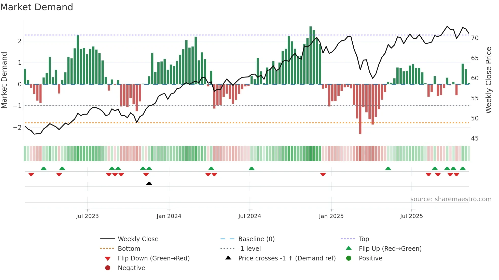 ABFL weekly Market Demand chart