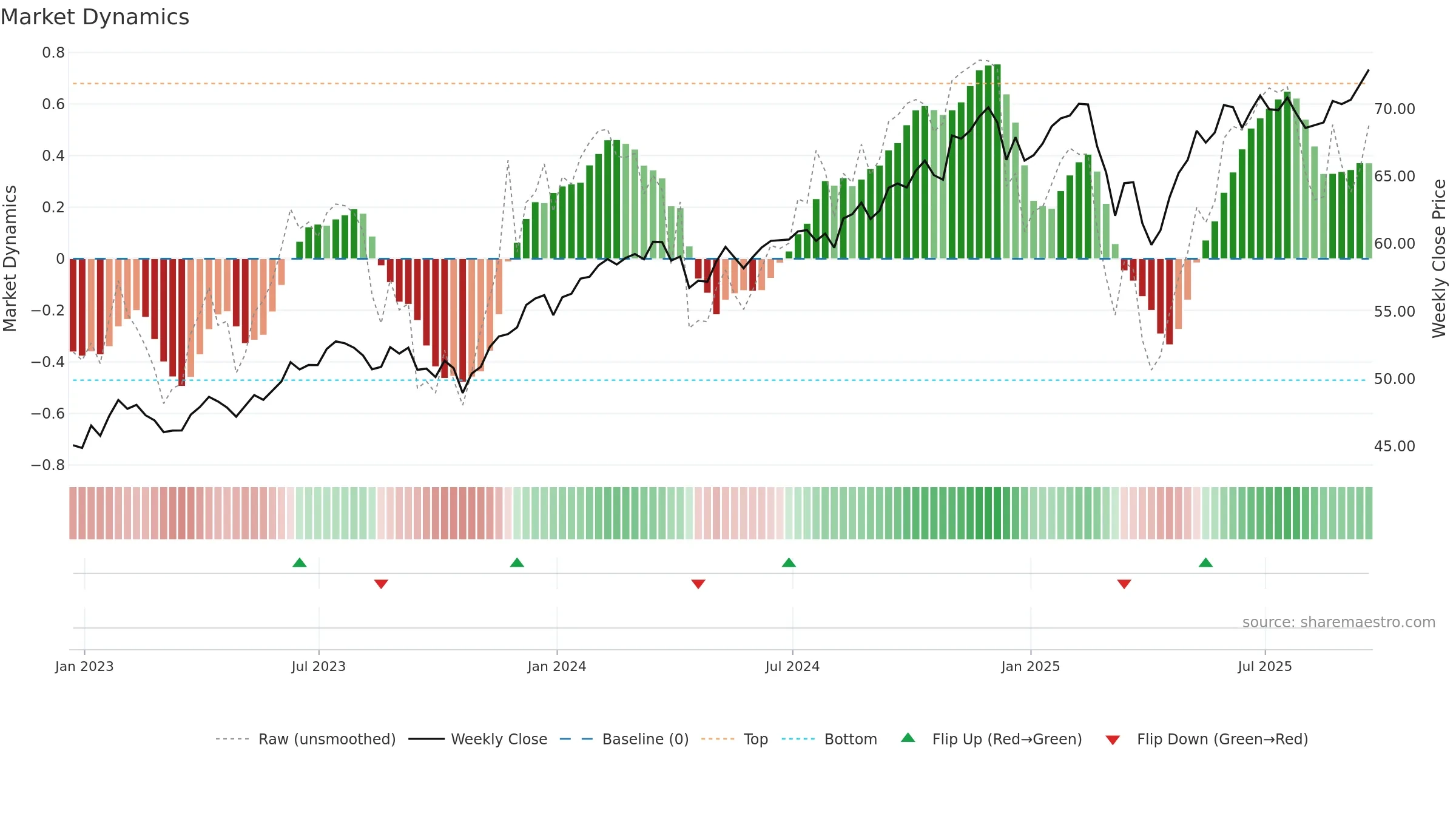 ABFL weekly Market Dynamics chart, closing 2025-09-19.