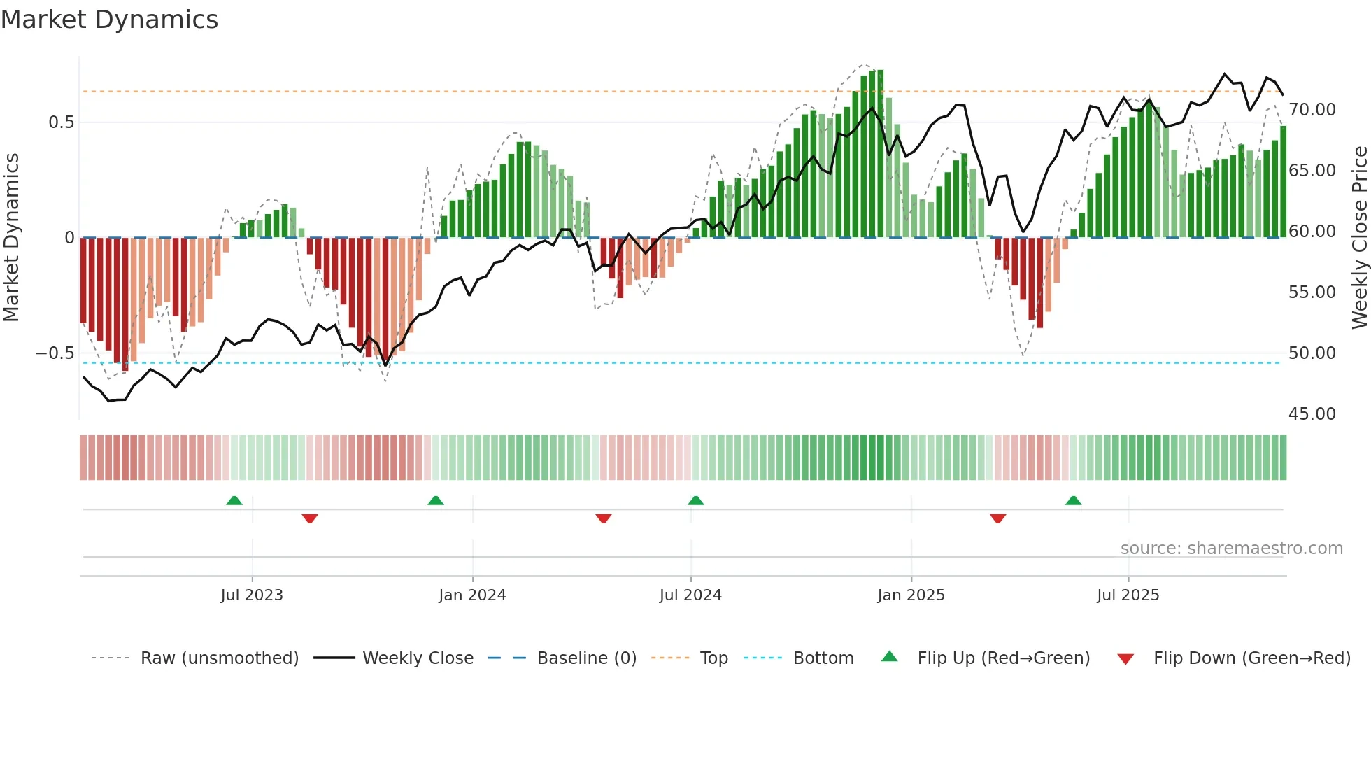 ABFL weekly Market Dynamics chart