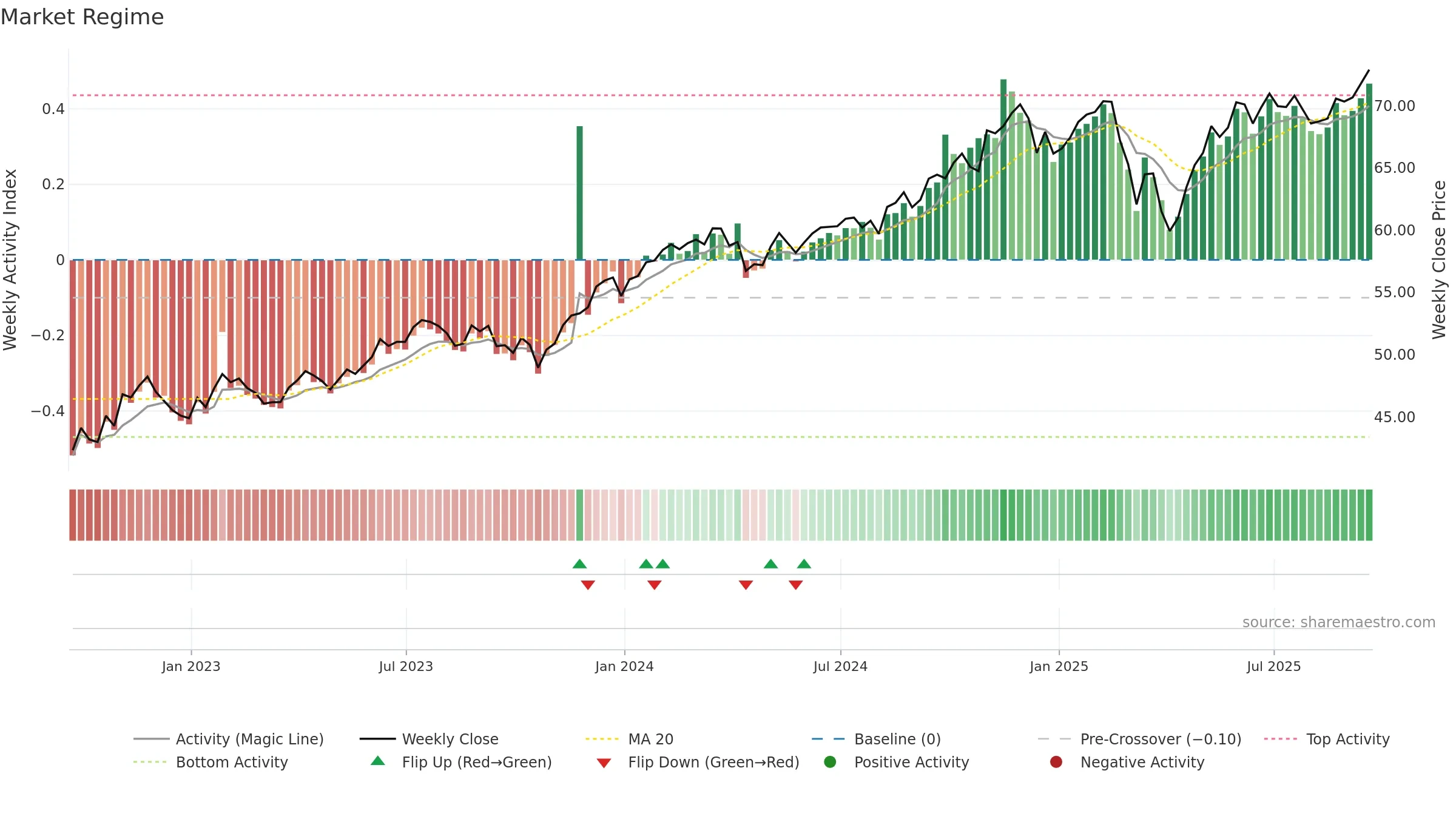 ABFL weekly Market Snapshot chart, closing 2025-09-19.