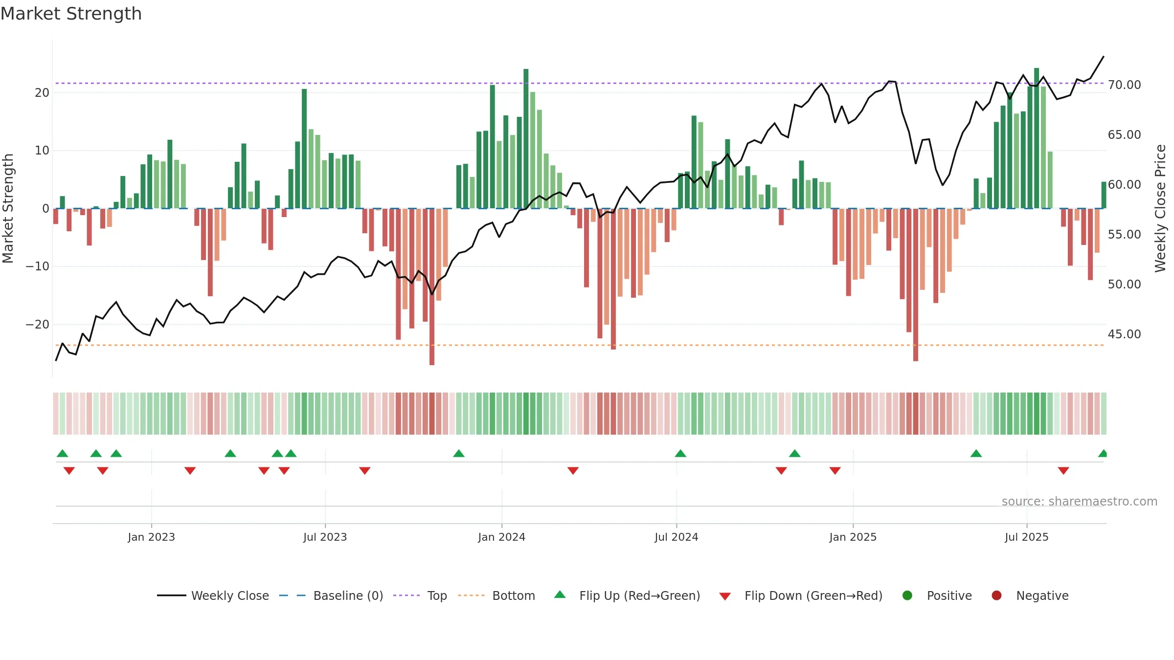 ABFL weekly Market Strength chart, closing 2025-09-19.