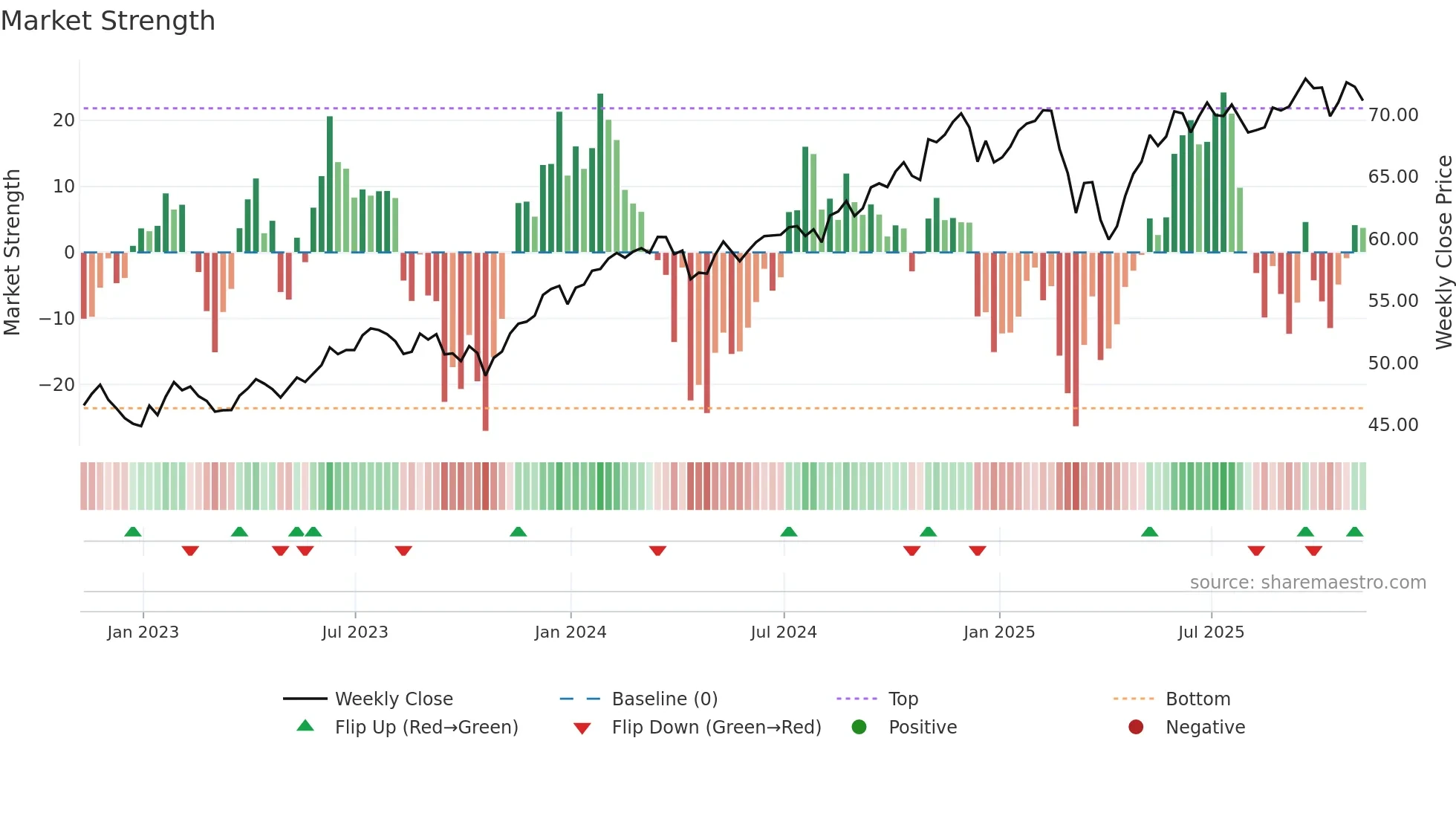 ABFL weekly Market Strength chart