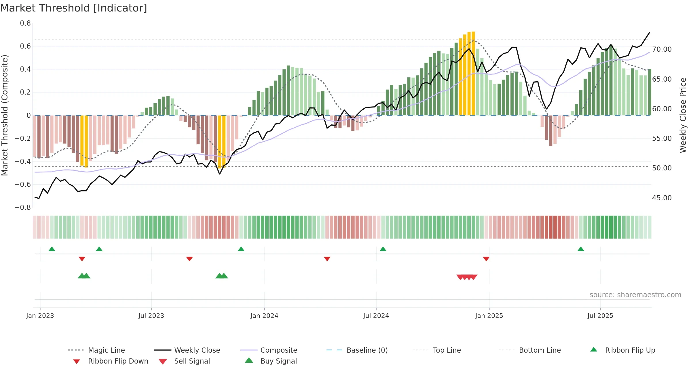 ABFL weekly Market Threshold chart, closing 2025-09-19.