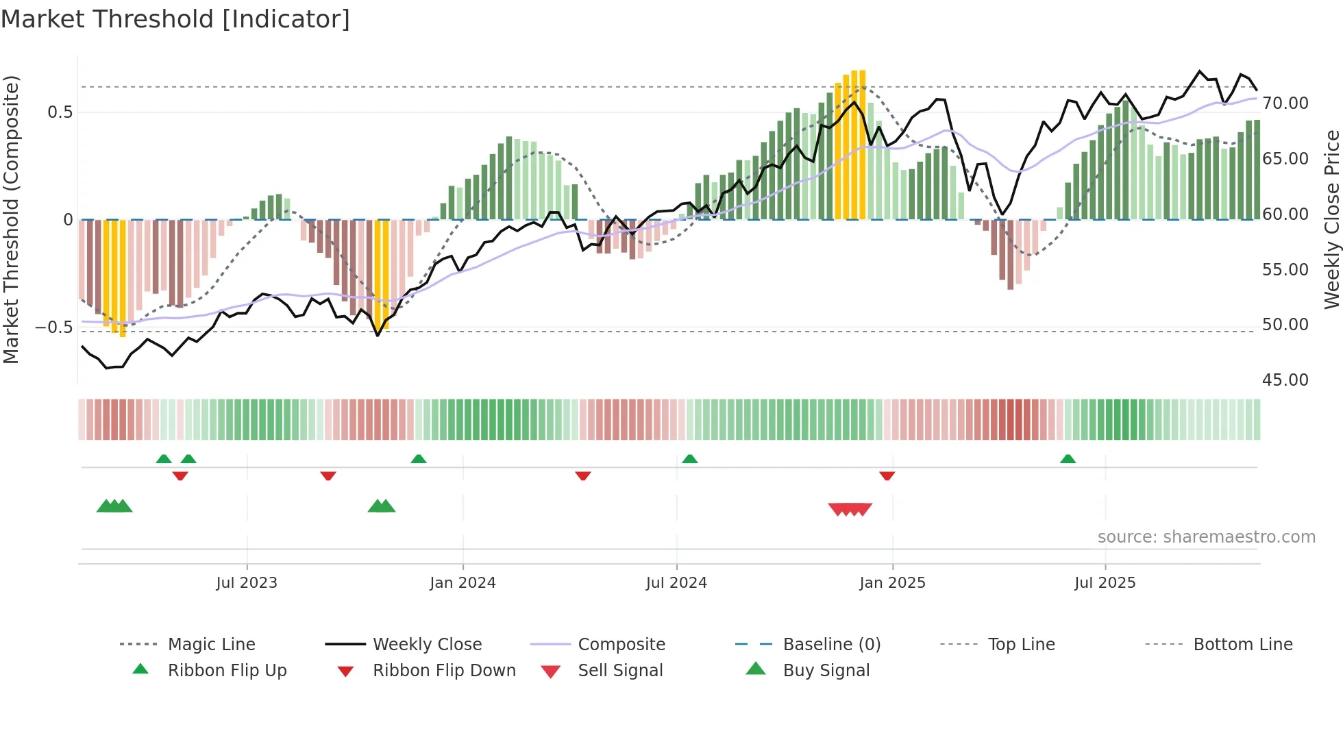 ABFL weekly Market Threshold chart