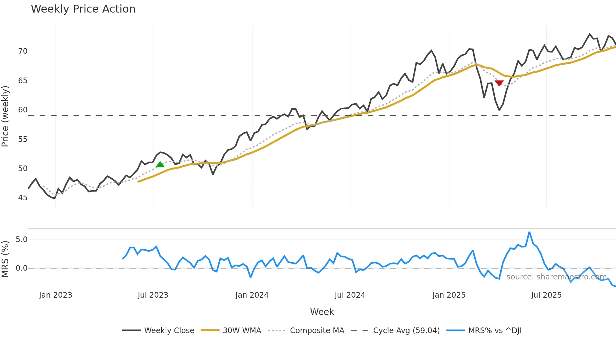 ABFL weekly Price Action chart, closing 2025-11-07