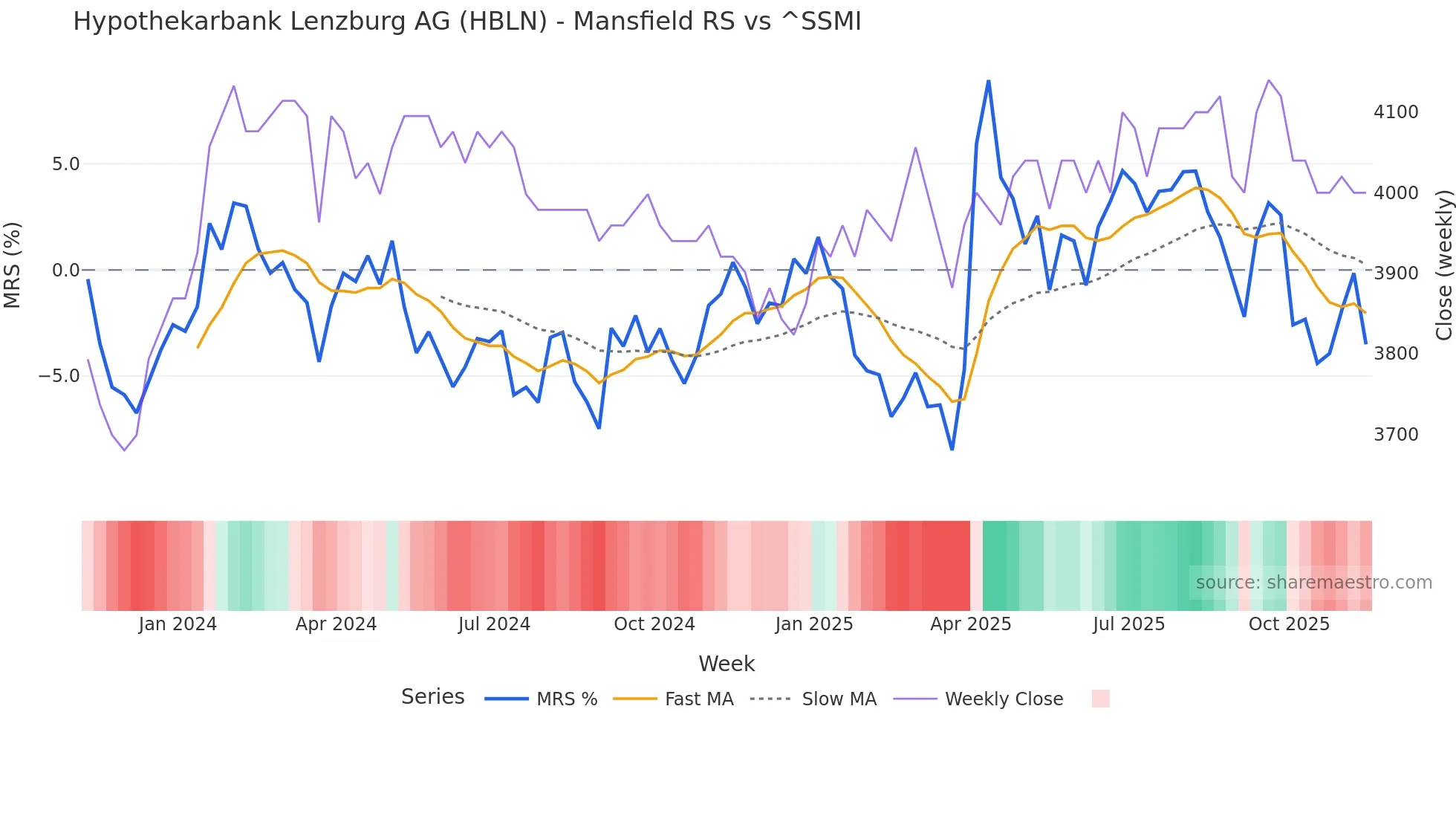 HBLN Mansfield Relative Strength chart
