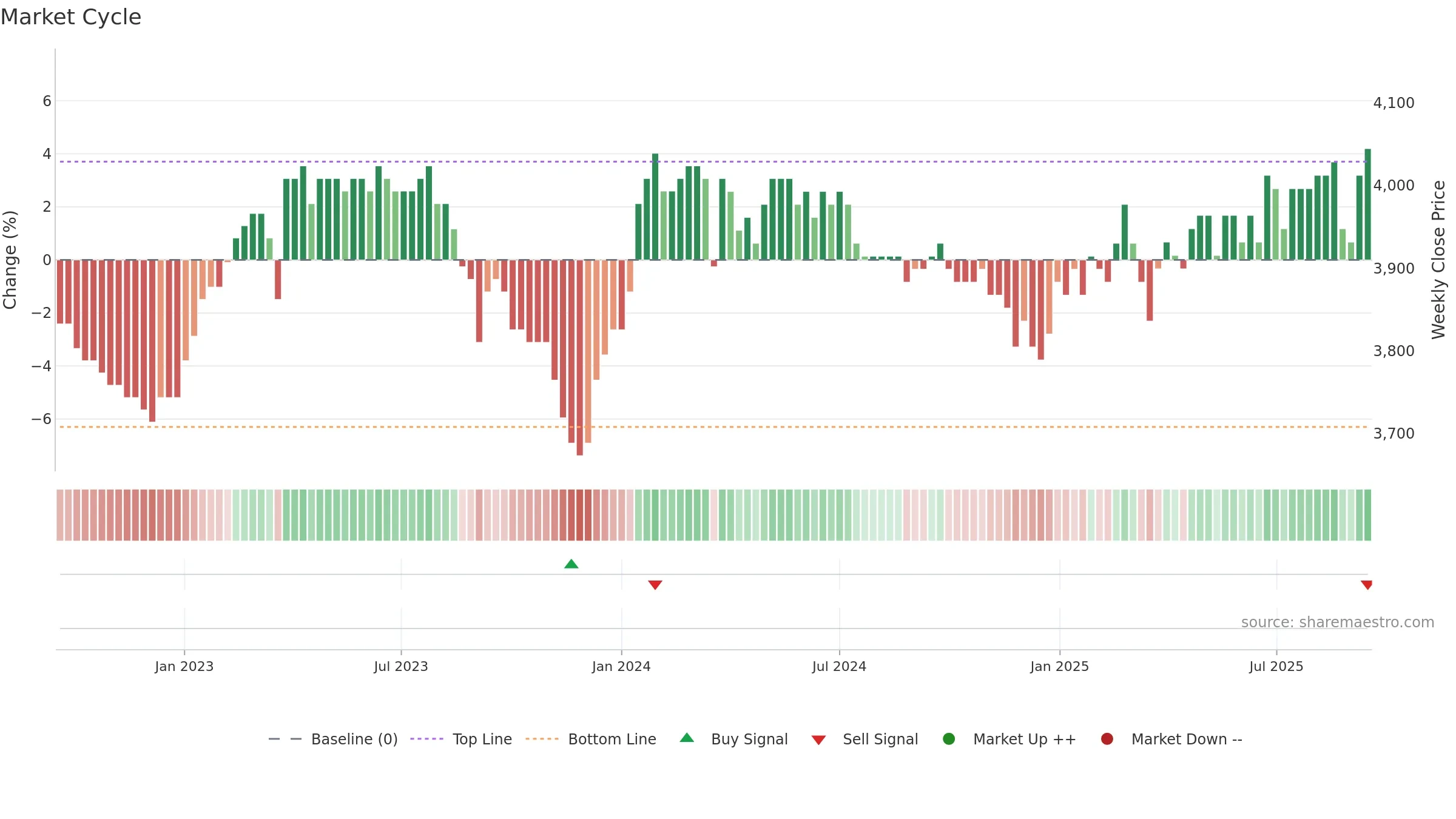 HBLN weekly Market Cycle chart, closing 2025-09-15.