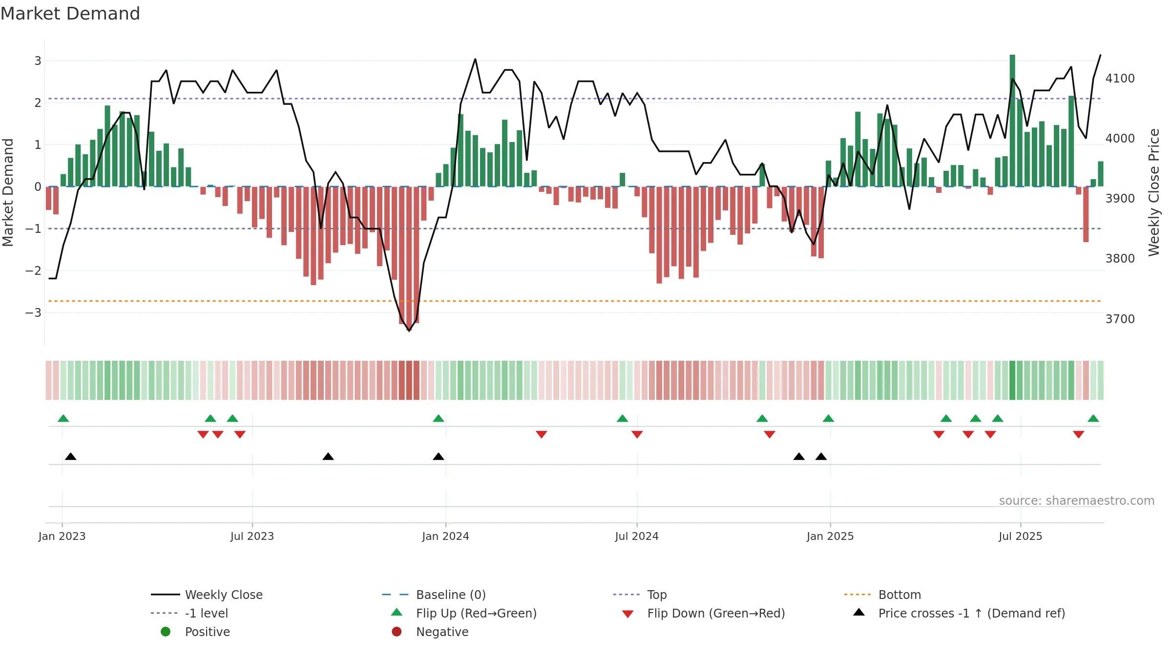 HBLN weekly Market Demand chart, closing 2025-09-15.