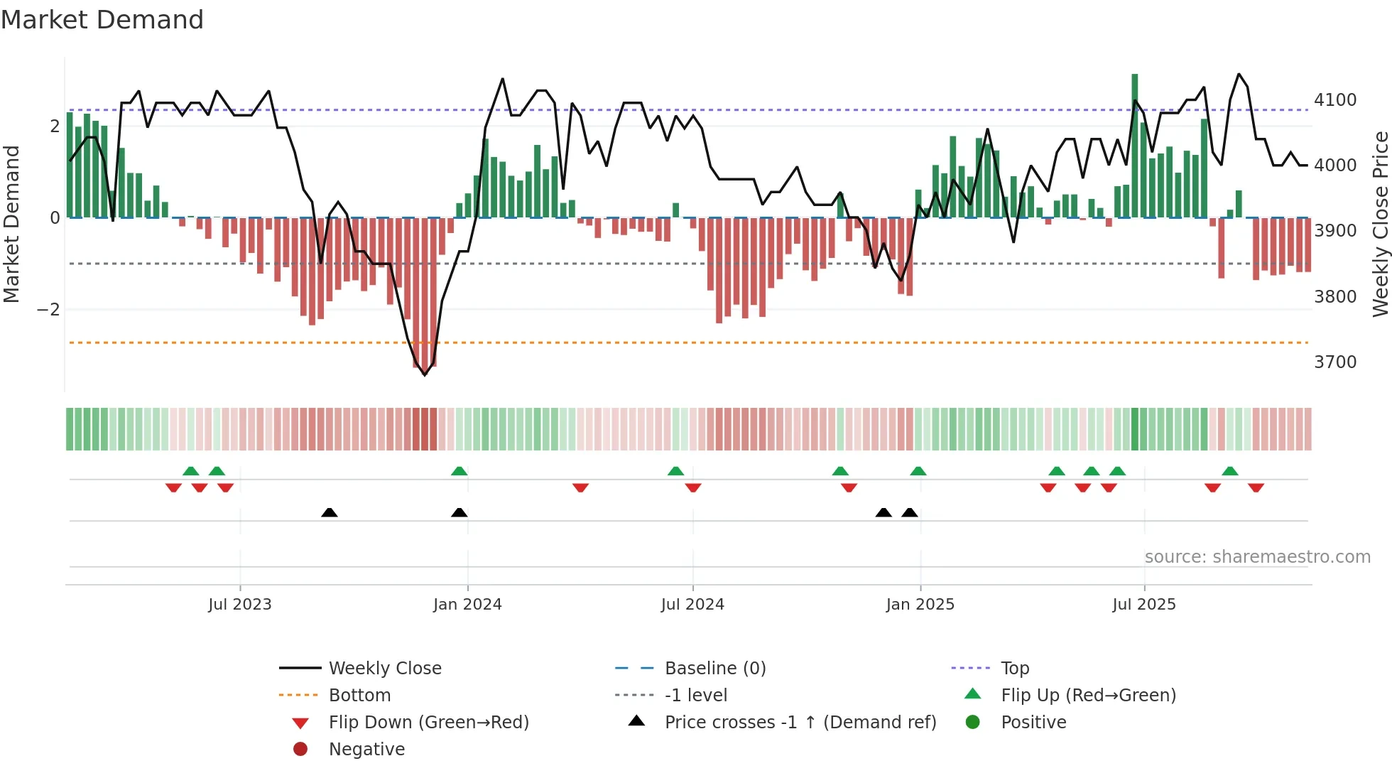 HBLN weekly Market Demand chart
