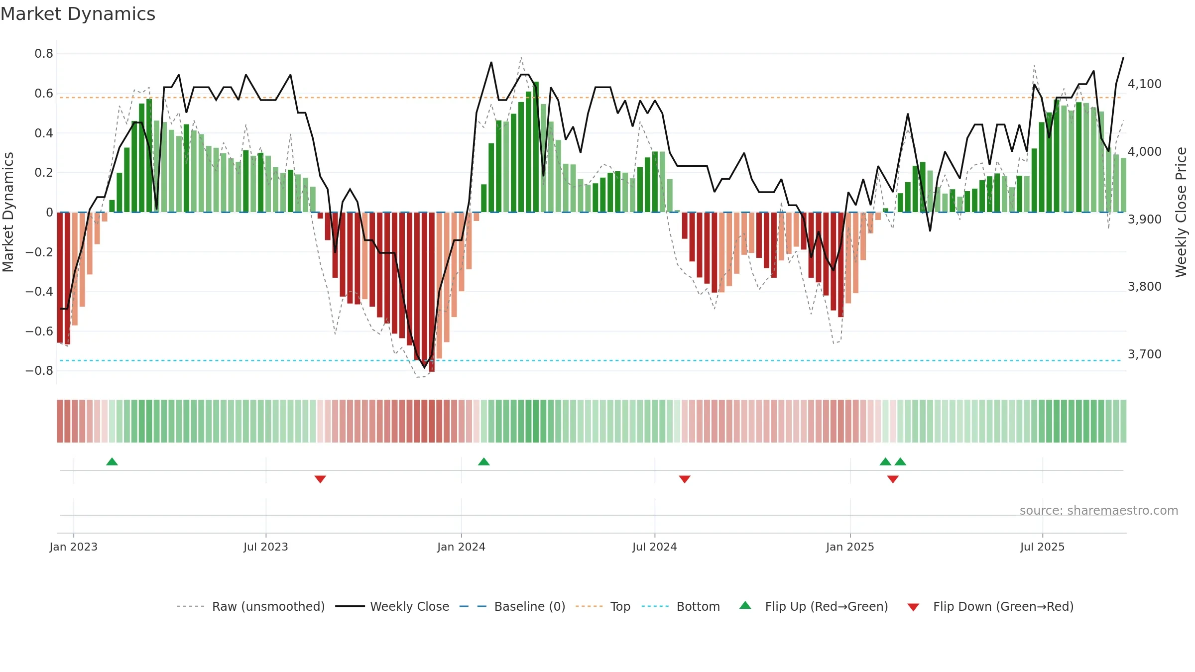 HBLN weekly Market Dynamics chart, closing 2025-09-15.