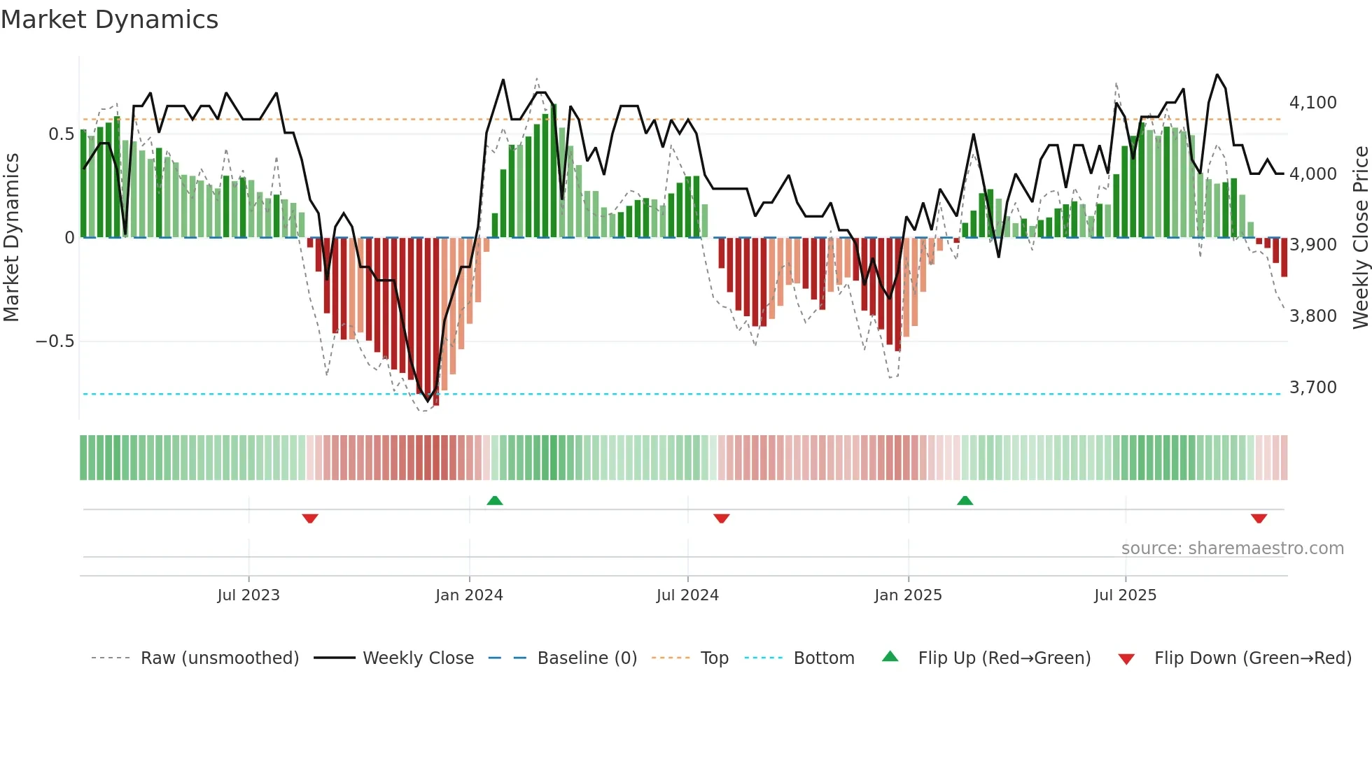 HBLN weekly Market Dynamics chart