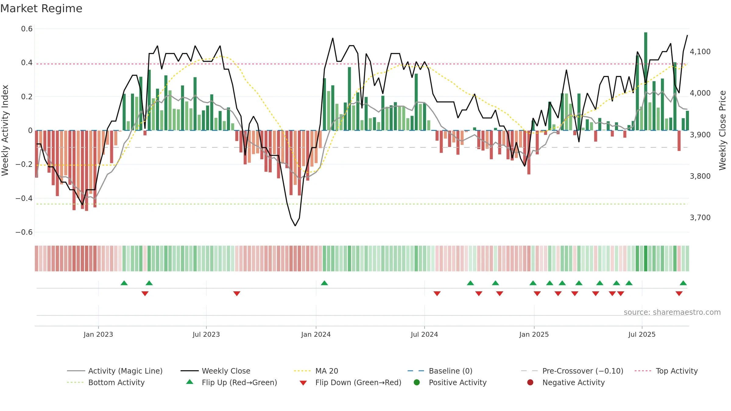 HBLN weekly Market Snapshot chart, closing 2025-09-15.
