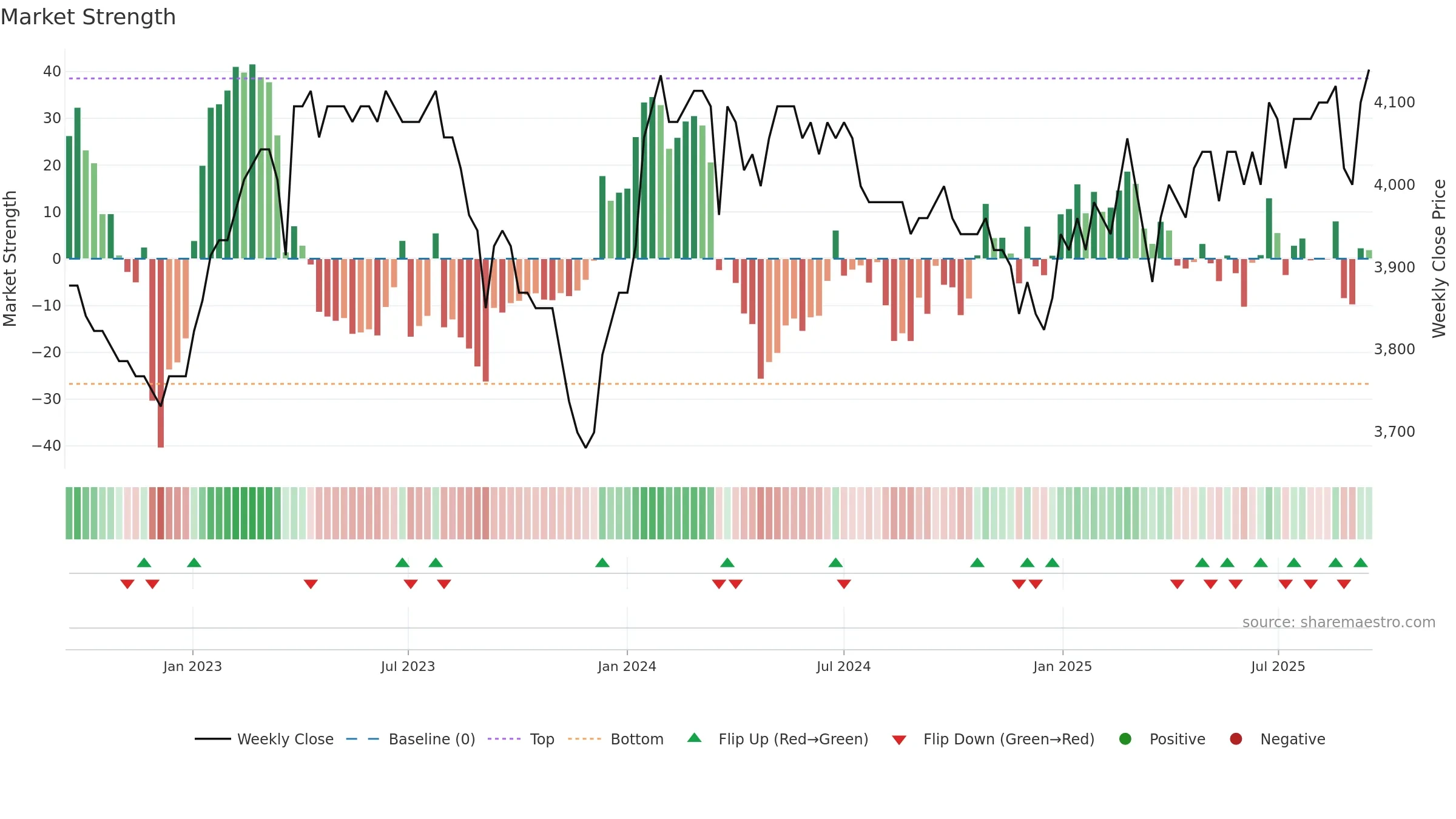 HBLN weekly Market Strength chart, closing 2025-09-15.