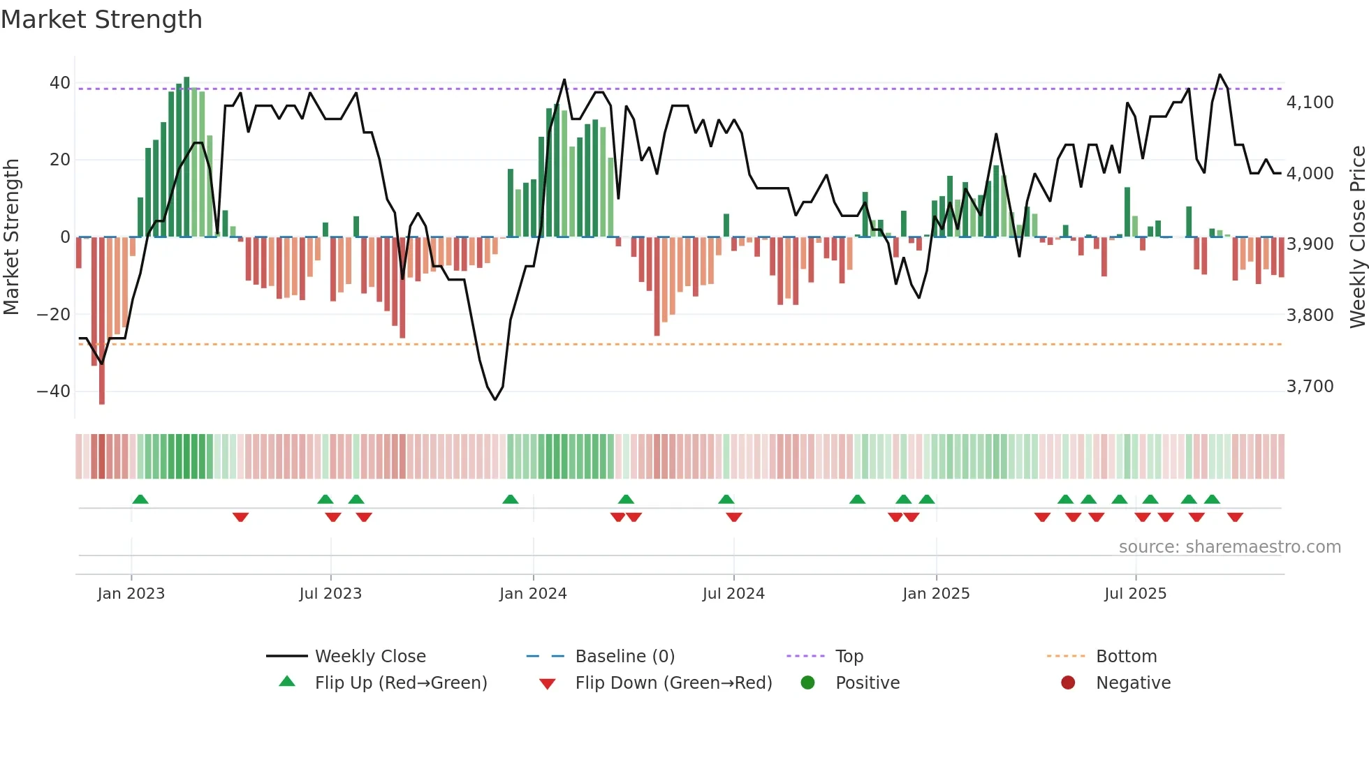 HBLN weekly Market Strength chart
