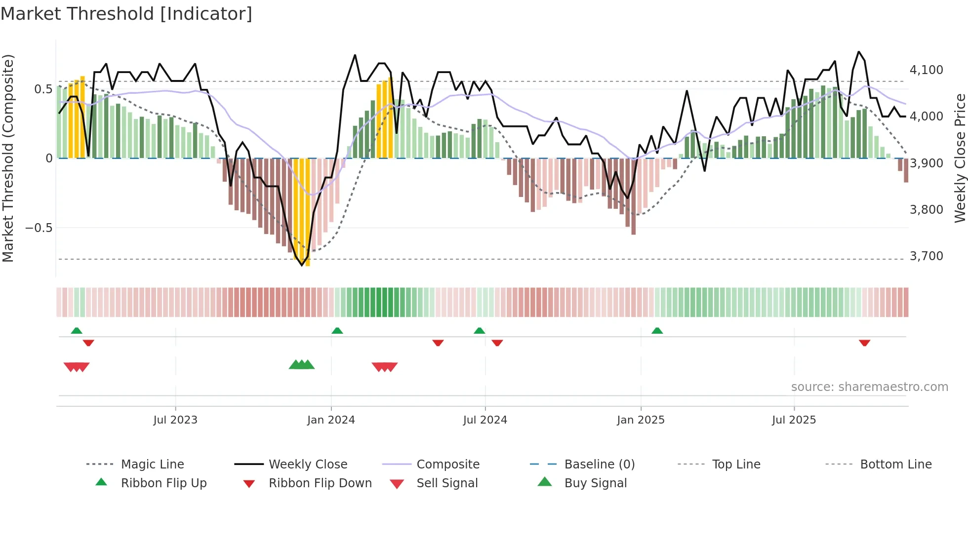 HBLN weekly Market Threshold chart