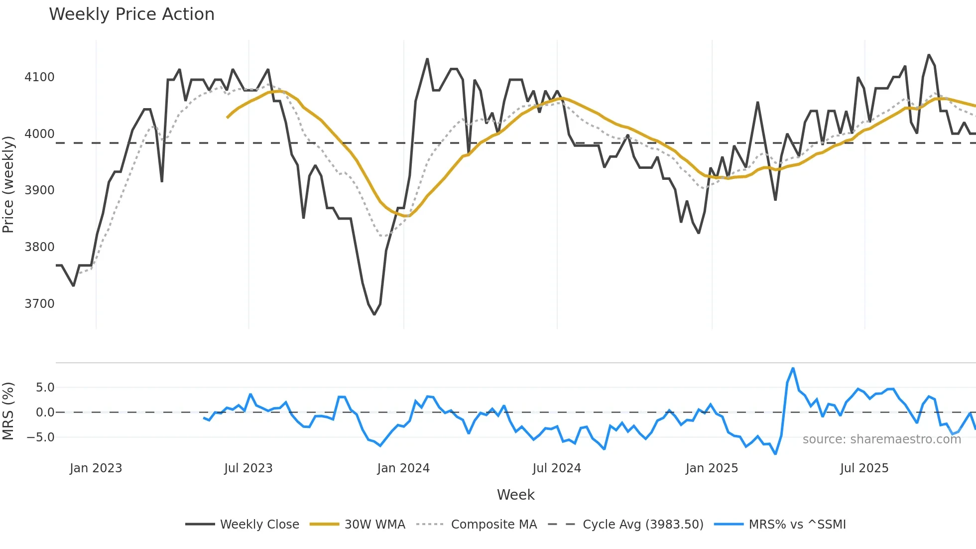 HBLN weekly Price Action chart, closing 2025-11-10