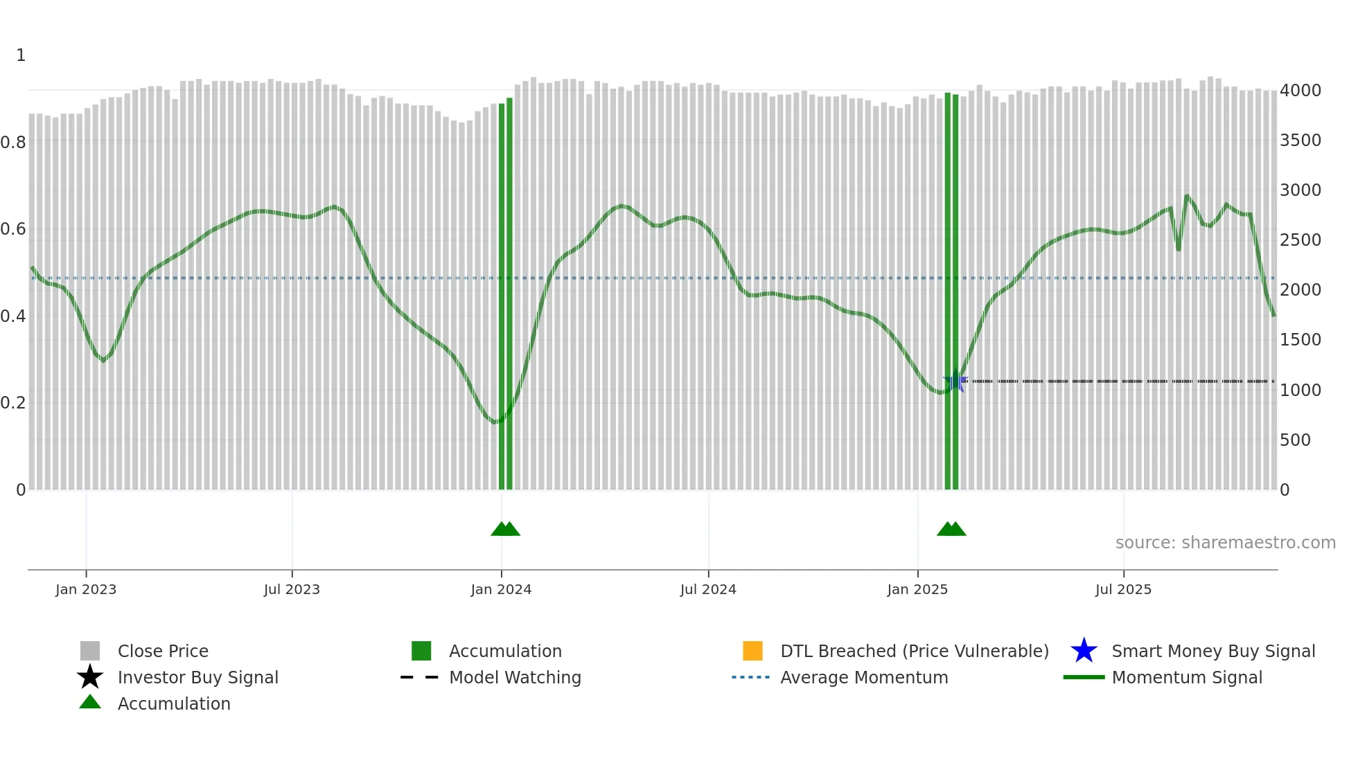 HBLN weekly Smart Money chart