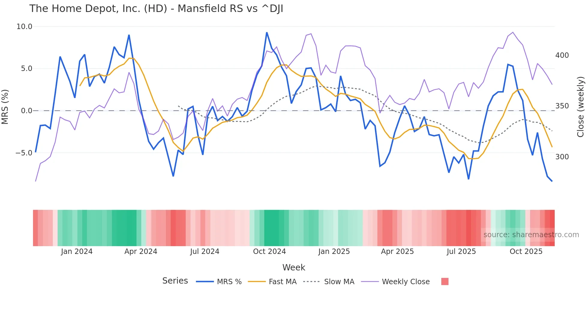 HD Mansfield Relative Strength chart