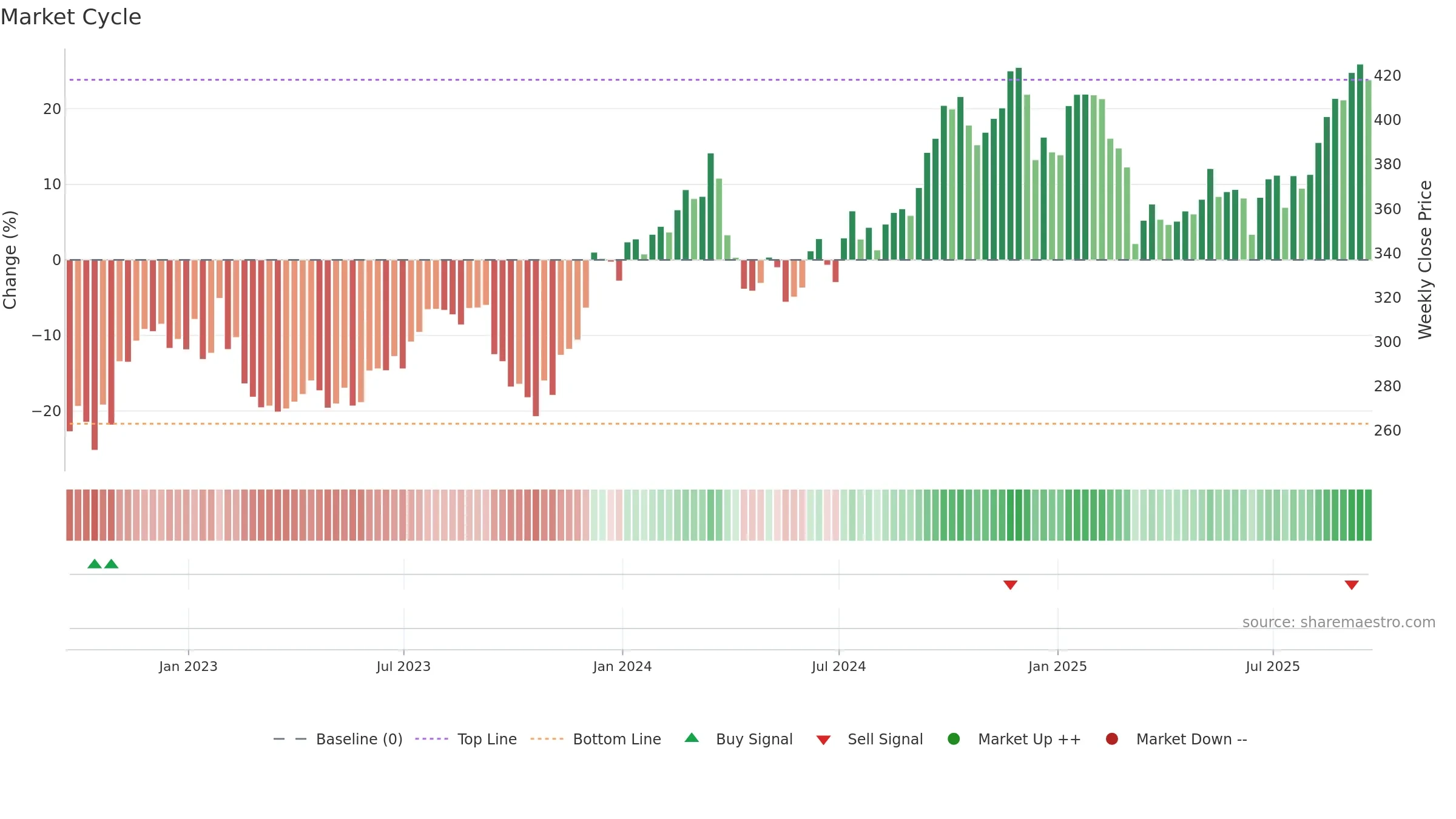 HD weekly Market Cycle chart, closing 2025-09-19.
