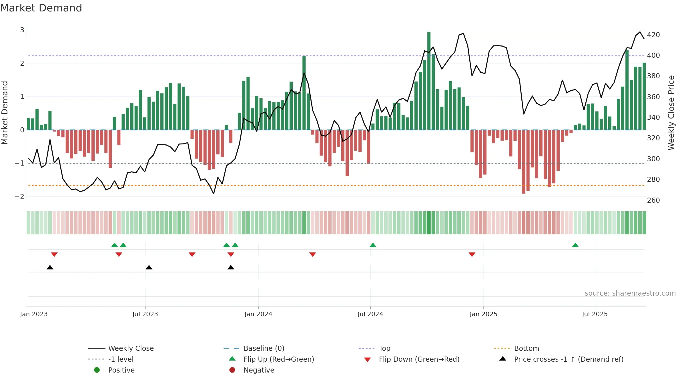 HD weekly Market Demand chart, closing 2025-09-19.