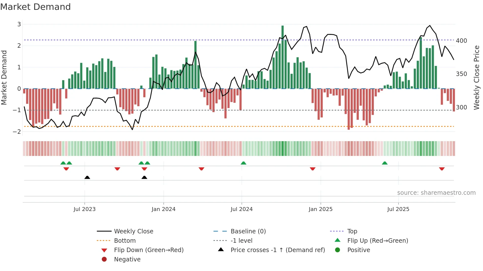 HD weekly Market Demand chart