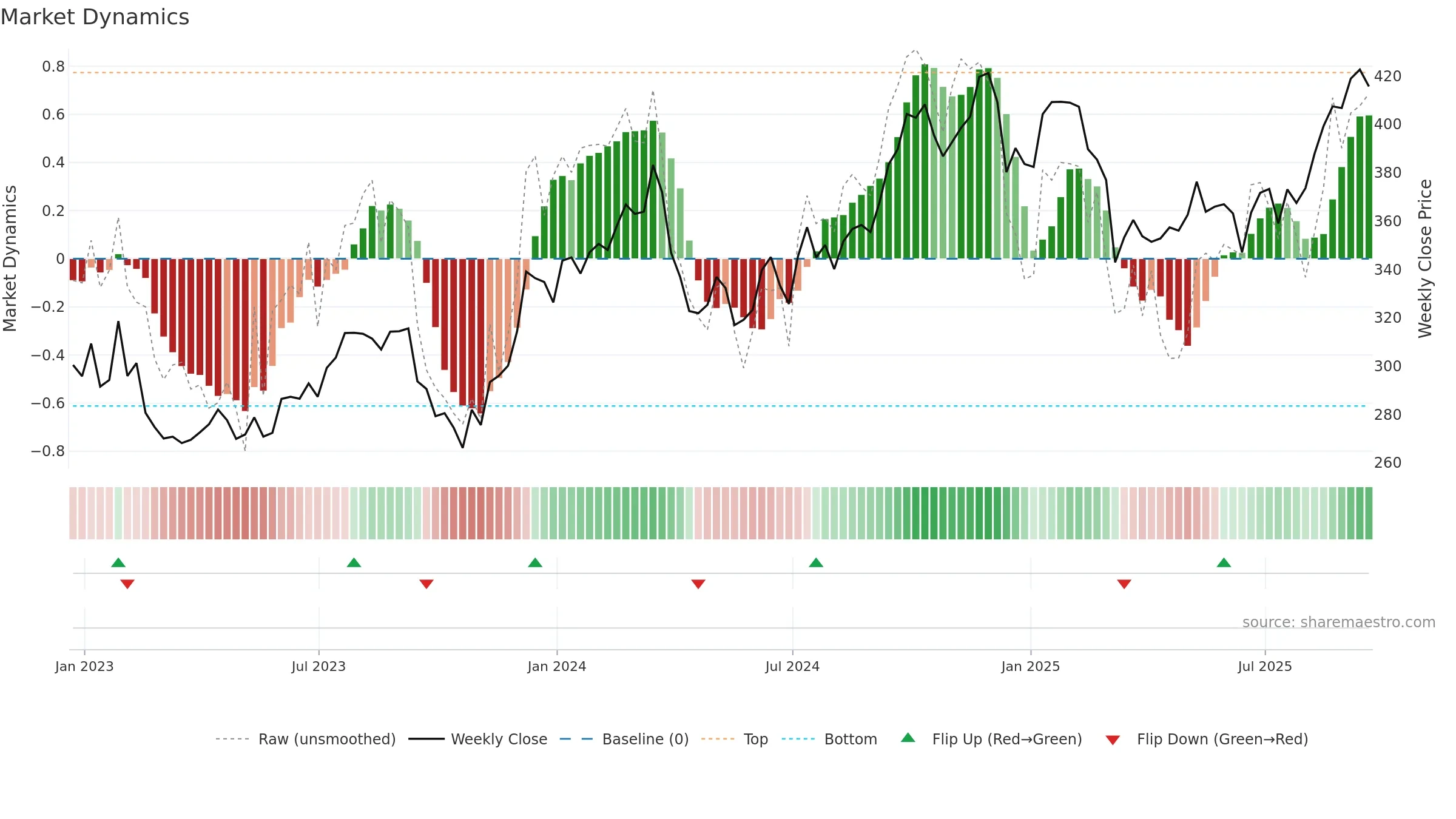 HD weekly Market Dynamics chart, closing 2025-09-19.