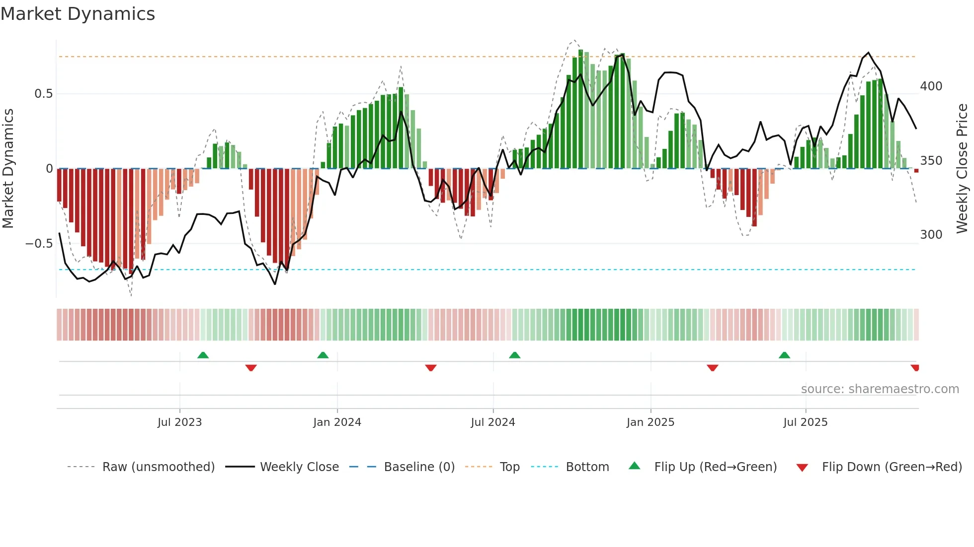 HD weekly Market Dynamics chart